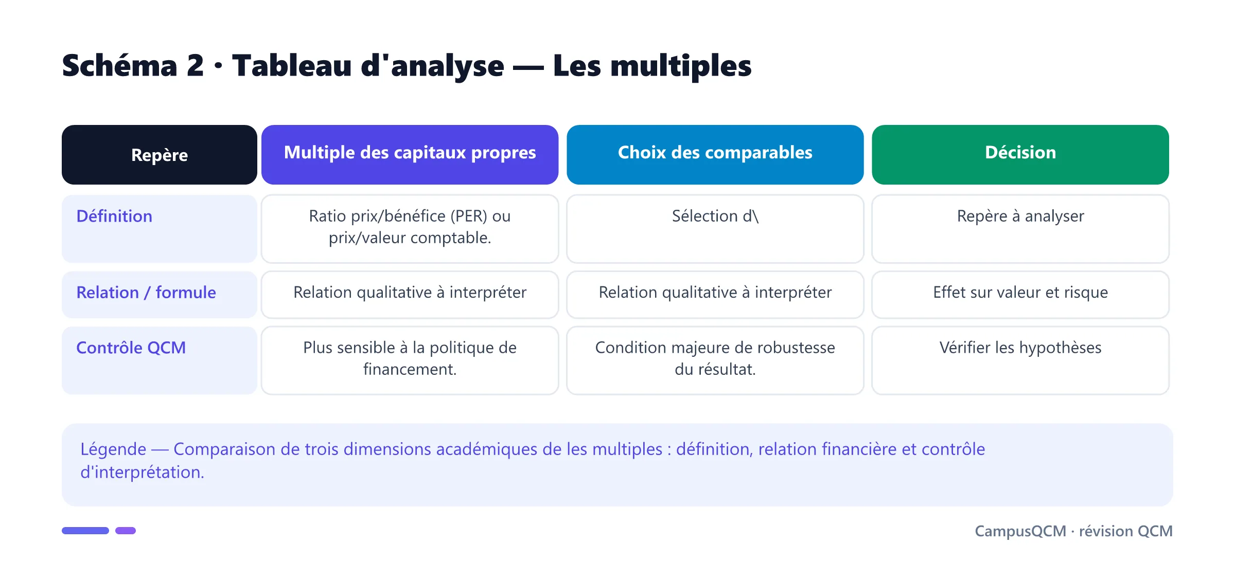 Tableau académique comparant les principaux repères de multiples.