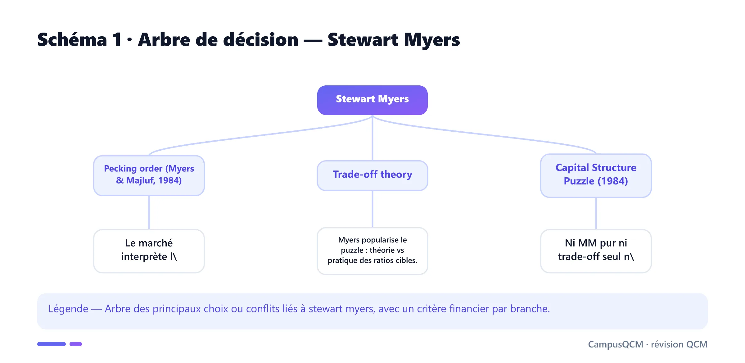 Carte conceptuelle de stewart myers présentant Pecking order (Myers & Majluf, 1984), Trade-off theory, Capital Structure Puzzle (1984), Debt overhang.