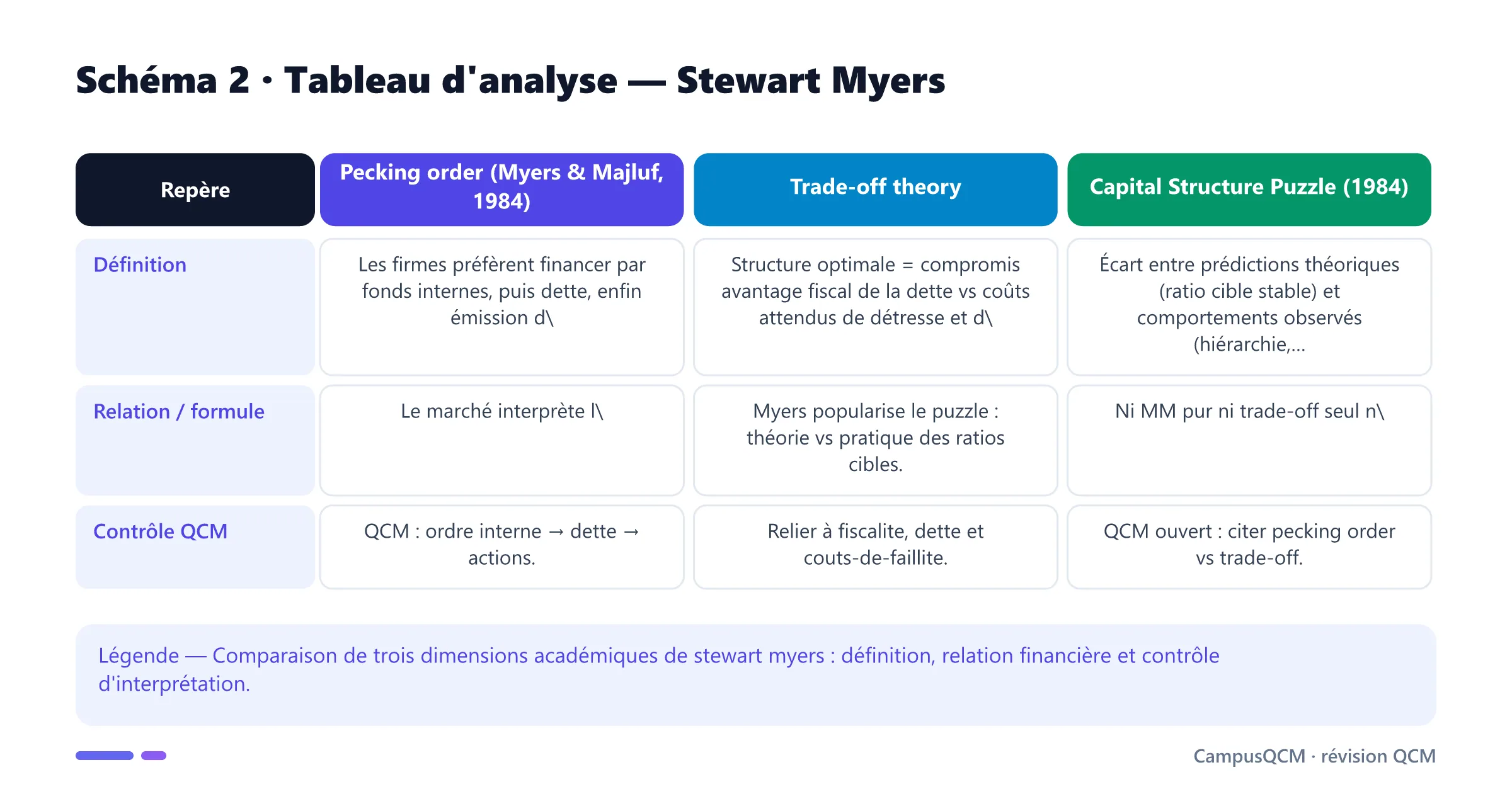 Tableau académique comparant les principaux repères de stewart myers.