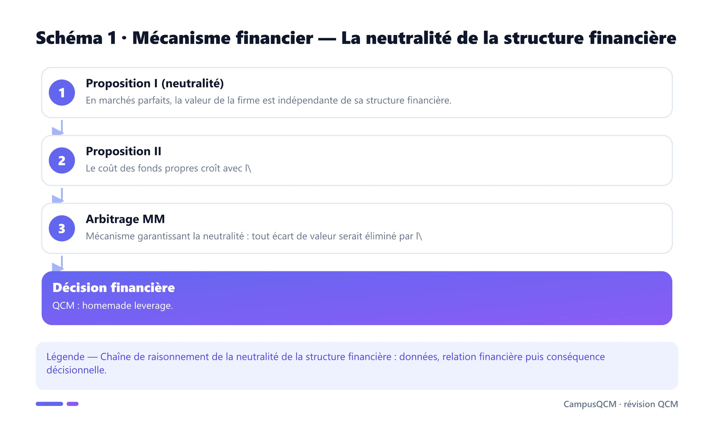 Carte conceptuelle de neutralité de la structure financière présentant Proposition I (neutralité), Proposition II, Arbitrage MM.