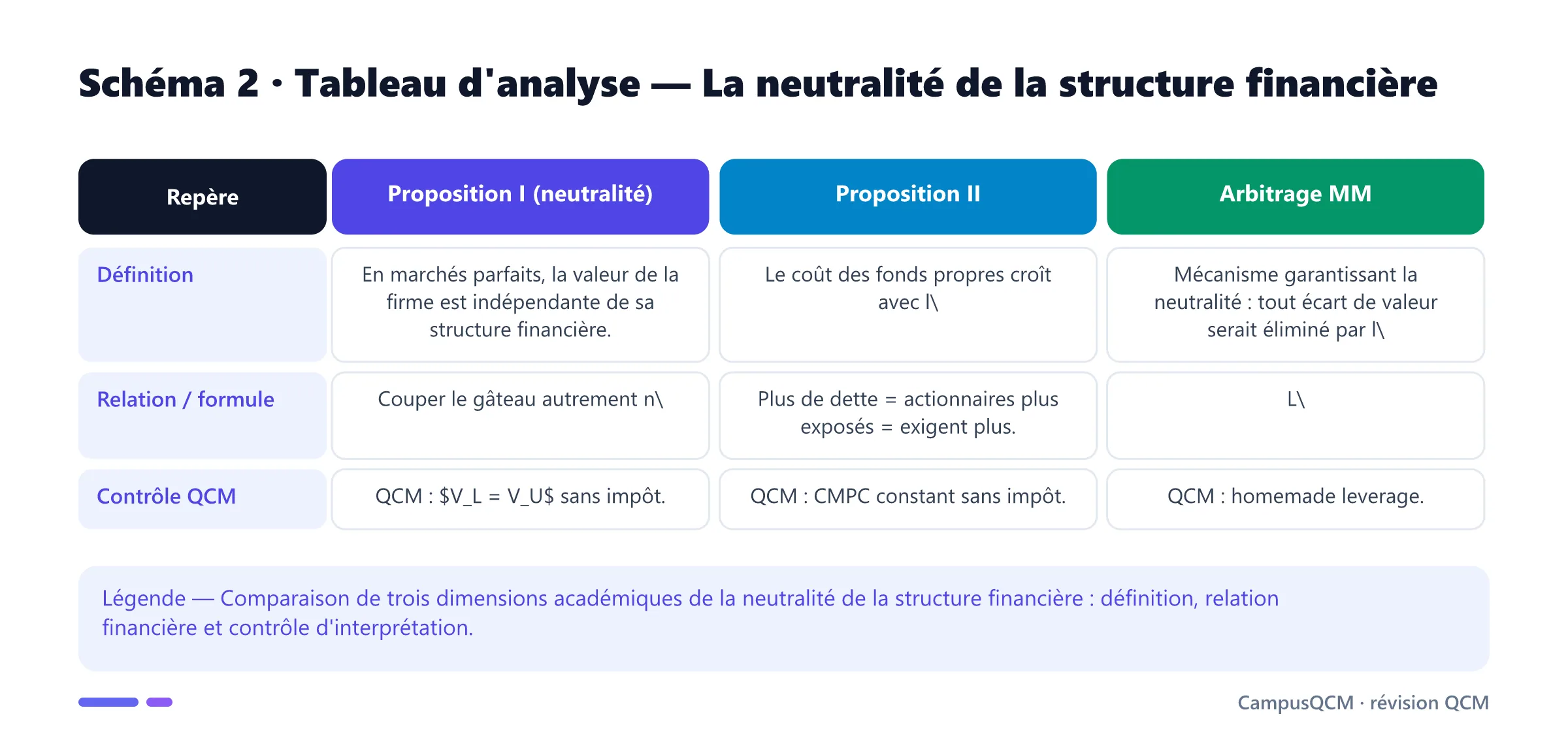 Tableau académique comparant les principaux repères de neutralité de la structure financière.