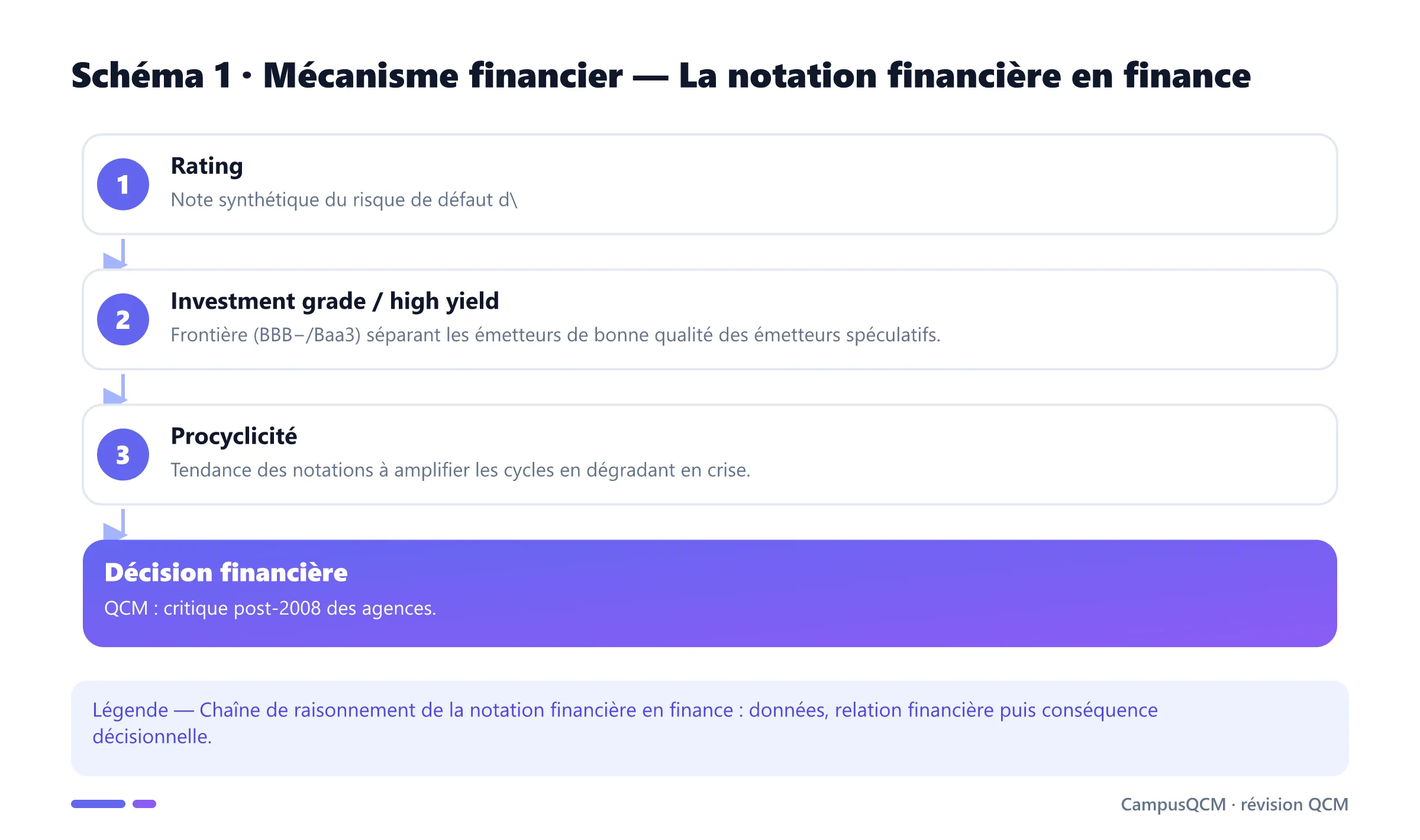 Carte conceptuelle de notation financière en finance présentant Rating, Investment grade / high yield, Procyclicité.
