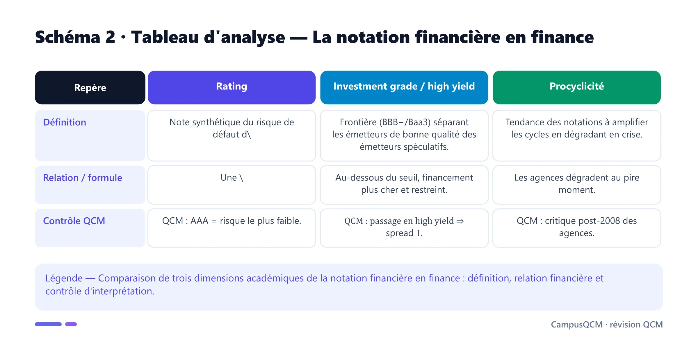 Tableau académique comparant les principaux repères de notation financière en finance.