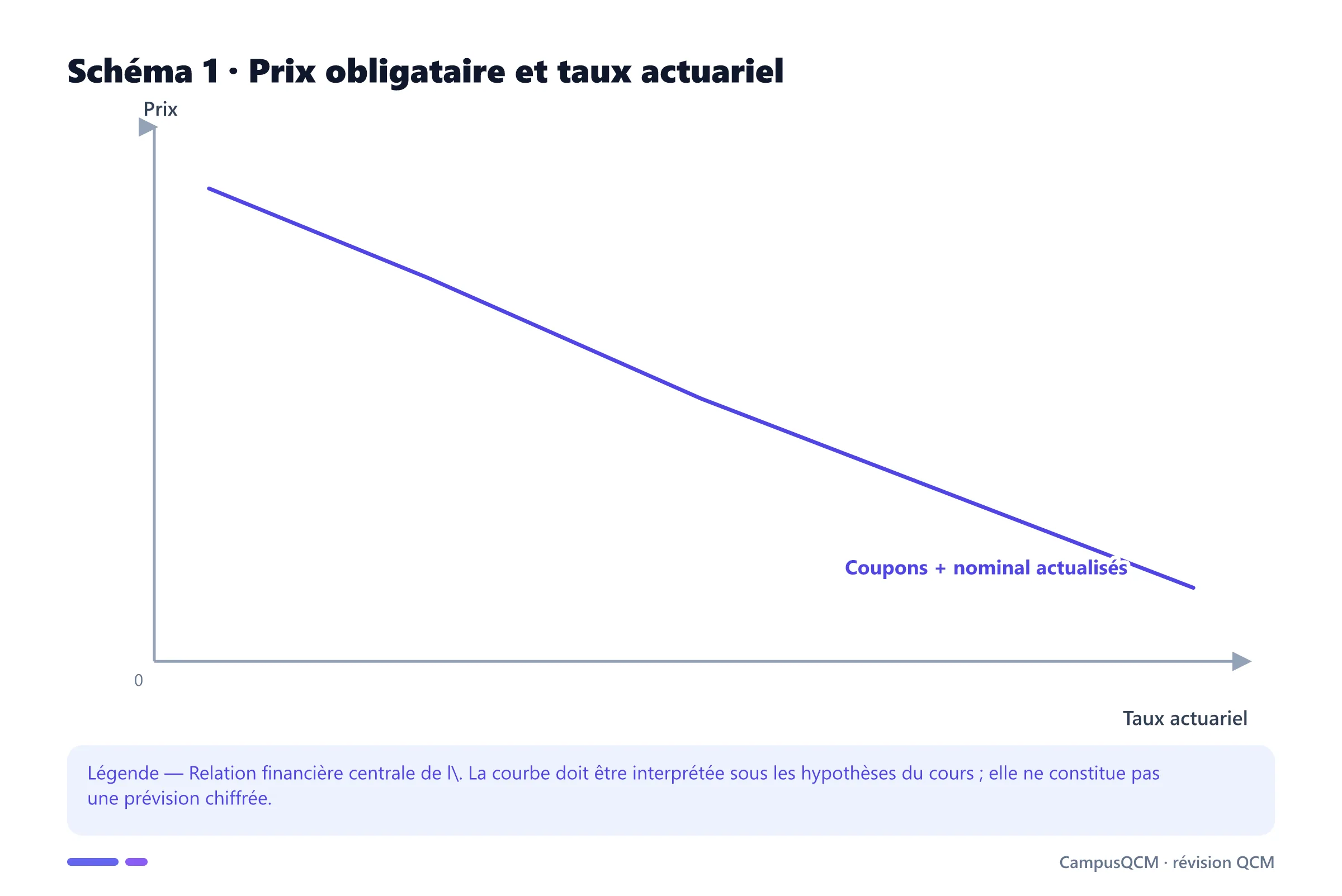 Carte conceptuelle de obligation présentant Structure et flux d'une obligation, Évaluation par actualisation, Rendement à l'échéance (YTM), Relation inverse prix-taux.
