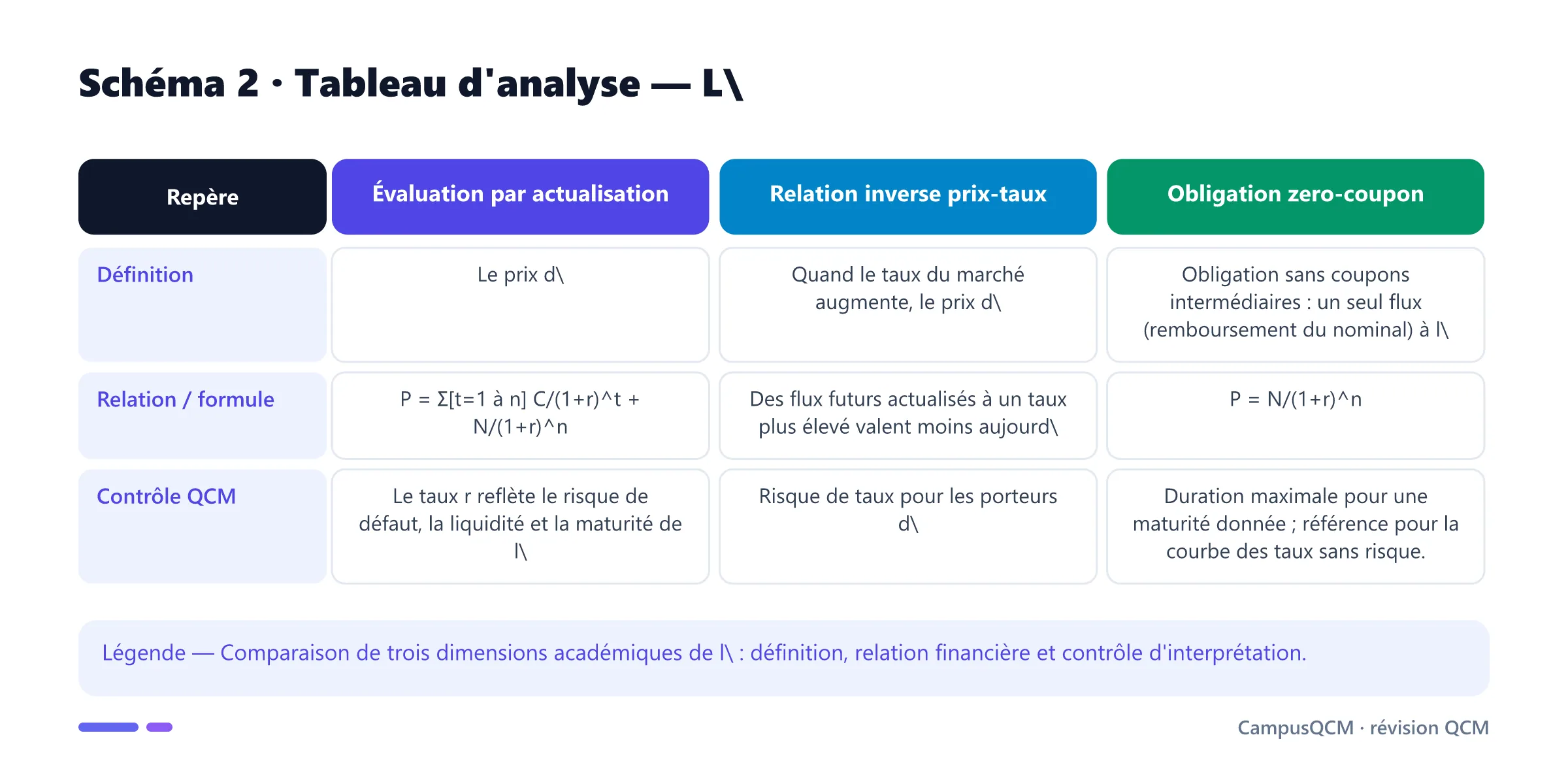 Tableau académique comparant les principaux repères de obligation.