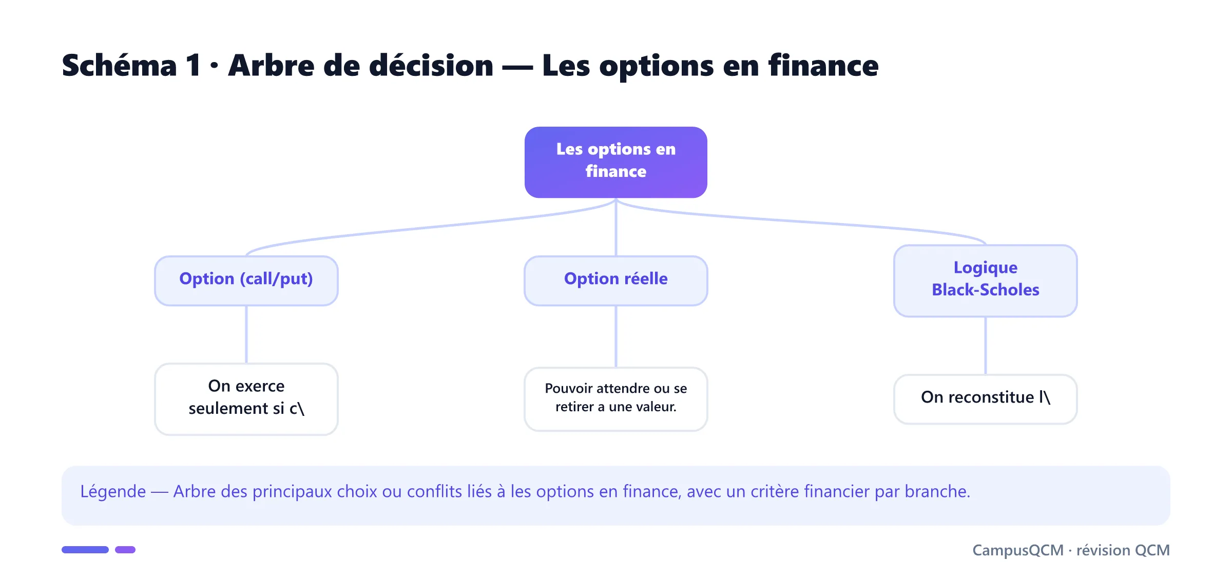 Carte conceptuelle de options en finance présentant Option (call/put), Option réelle, Logique Black-Scholes.