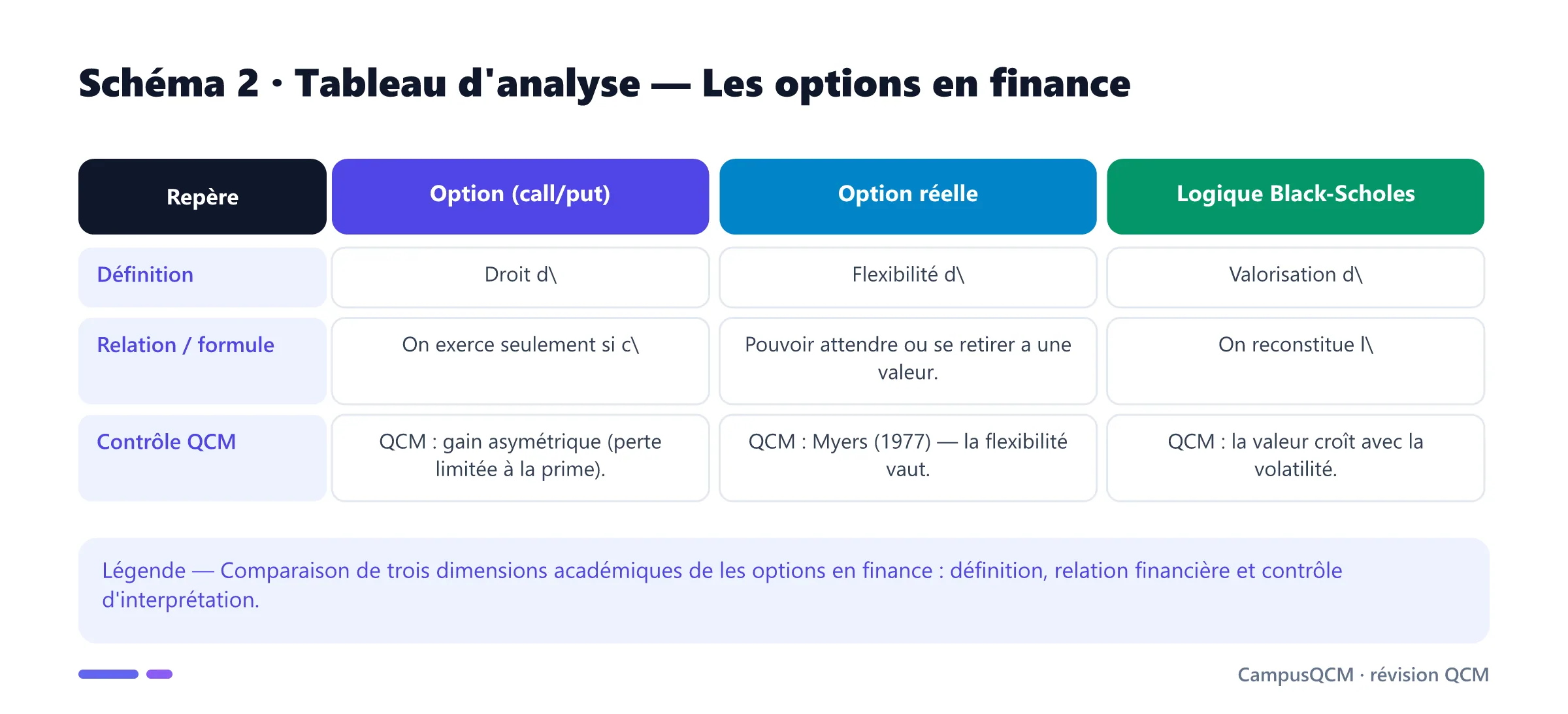 Tableau académique comparant les principaux repères de options en finance.