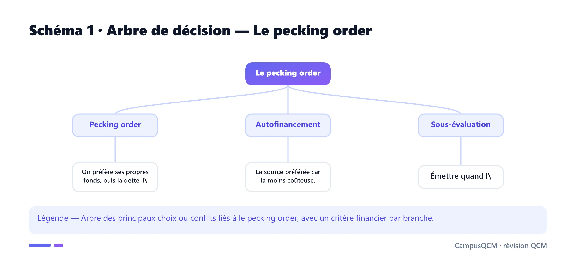 Carte conceptuelle de pecking order présentant Pecking order, Asymétrie d'information, Autofinancement, Sous-évaluation.