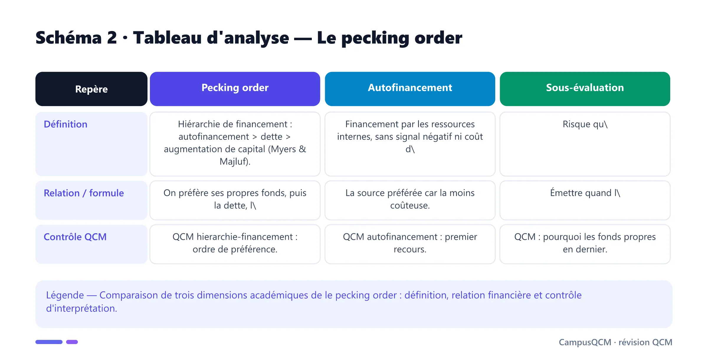 Tableau académique comparant les principaux repères de pecking order.