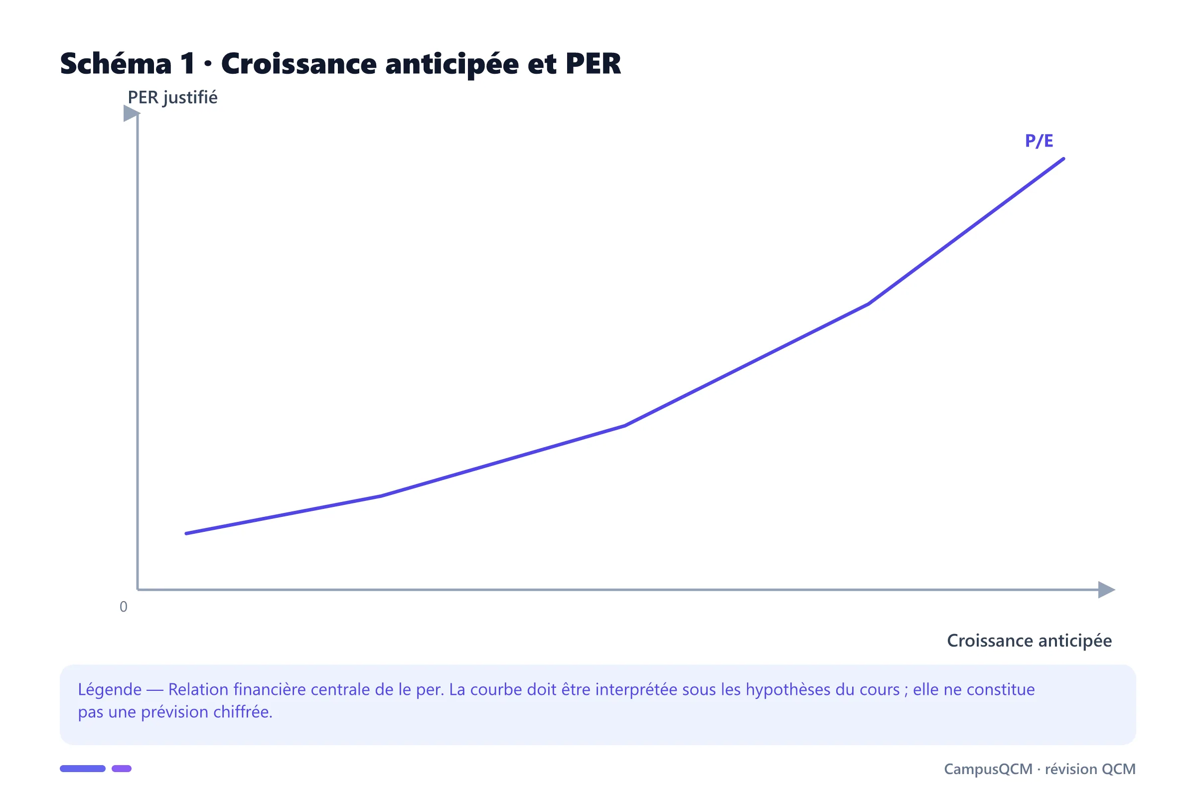 Carte conceptuelle de per présentant Définition, PER et croissance, Qualité du bénéfice.