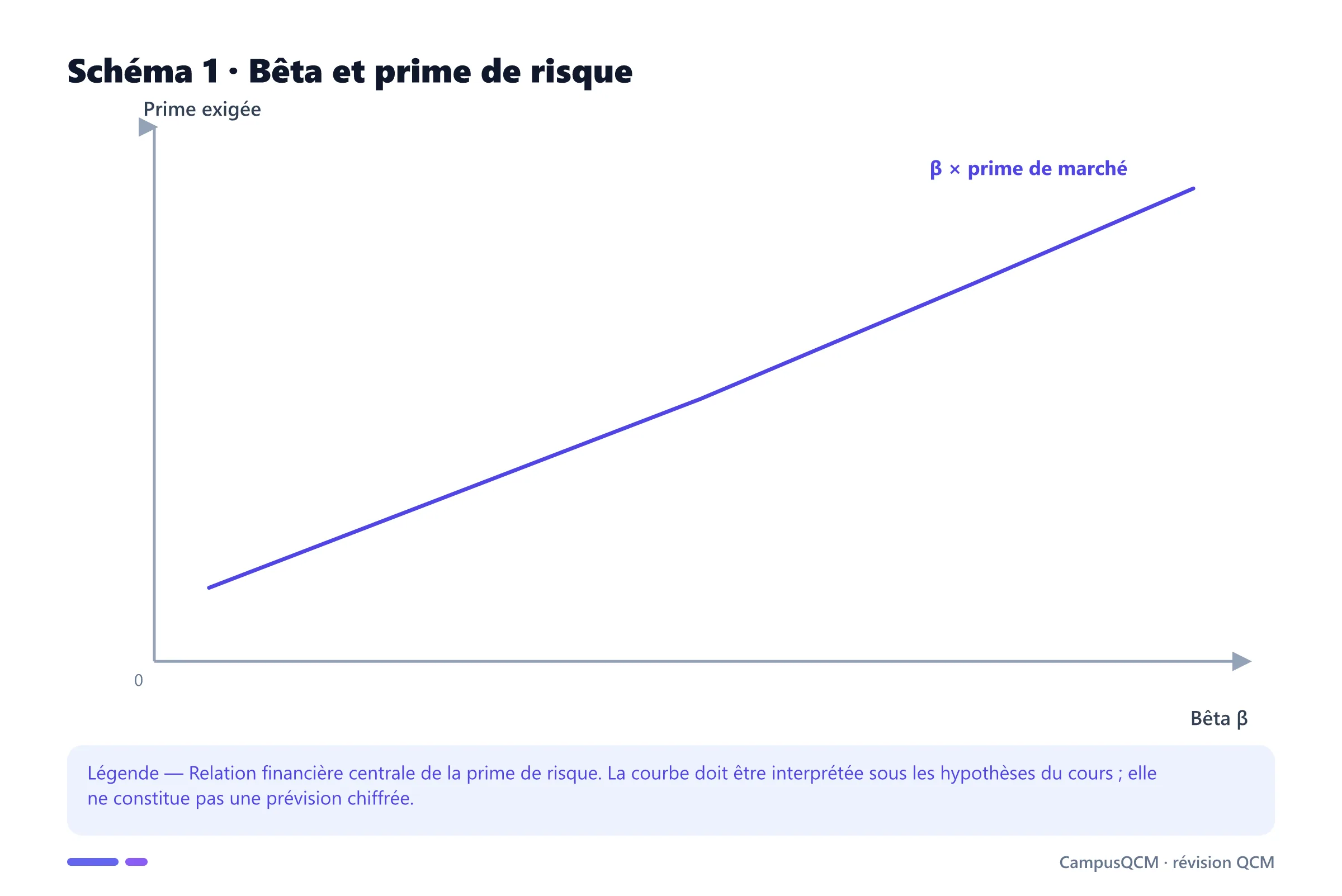 Carte conceptuelle de prime de risque présentant Définition de la prime de risque, Prime de risque du marché (CAPM), Prime de risque d'un actif (via le bêta), Risque diversifiable vs risque systématique.
