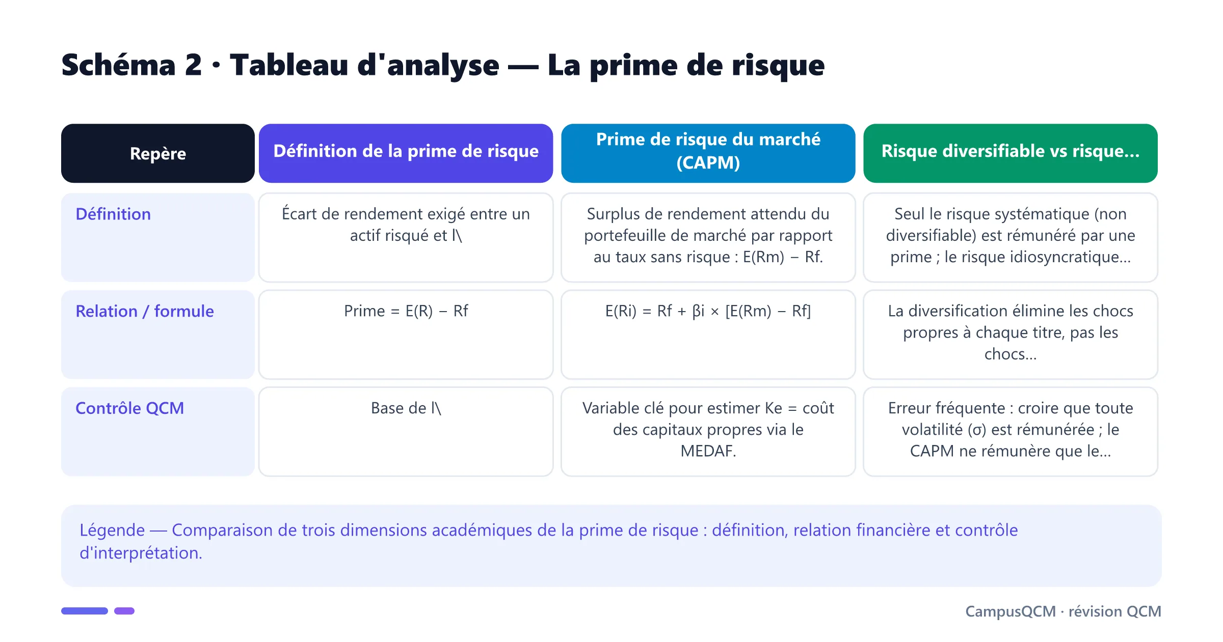 Tableau académique comparant les principaux repères de prime de risque.