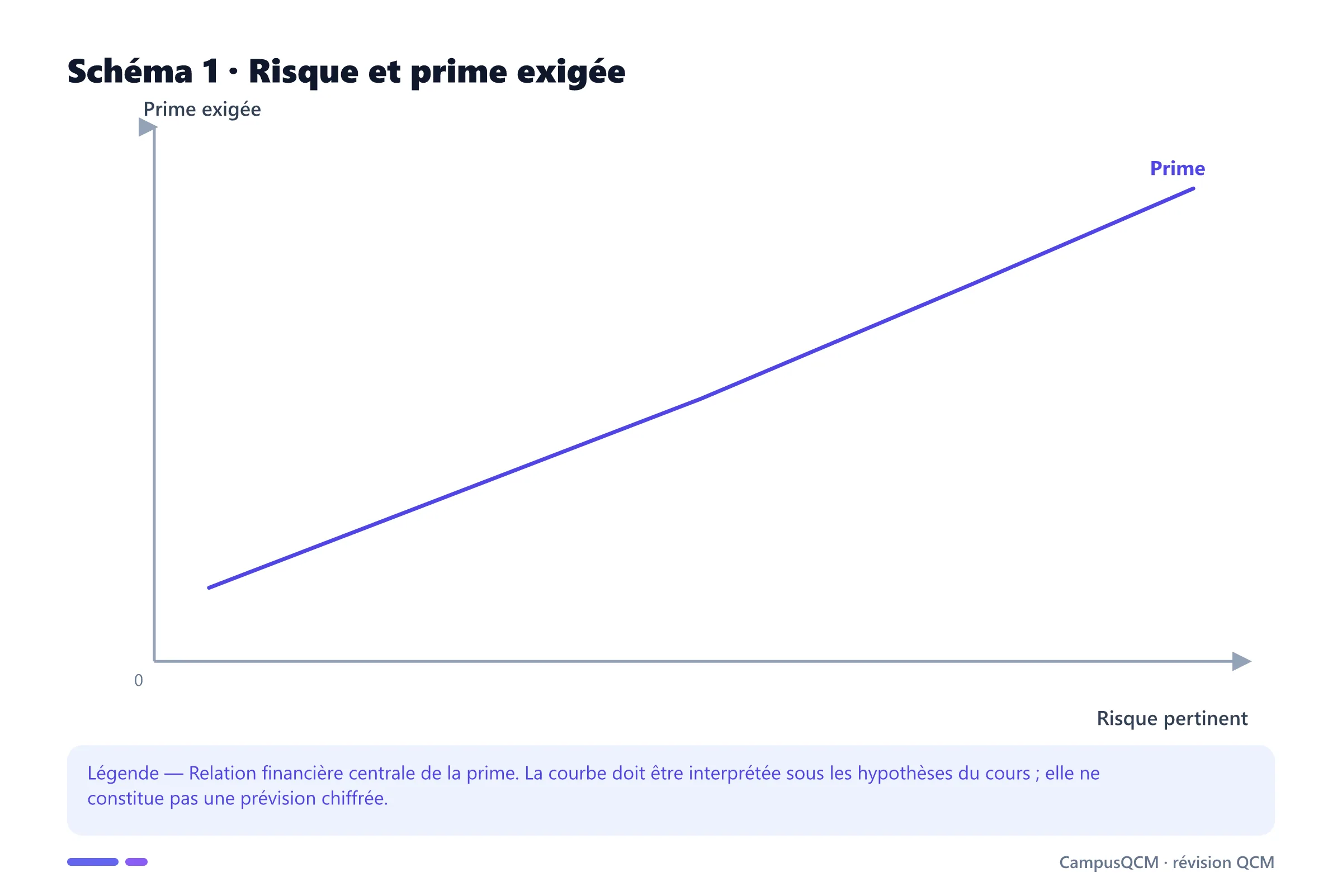 Carte conceptuelle de prime présentant Prime de risque (définition générale), Prime de risque du marché (CAPM), Spread de crédit et prime de défaut, Prime de terme.