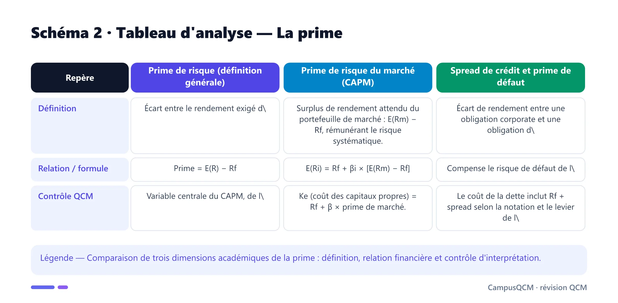 Tableau académique comparant les principaux repères de prime.