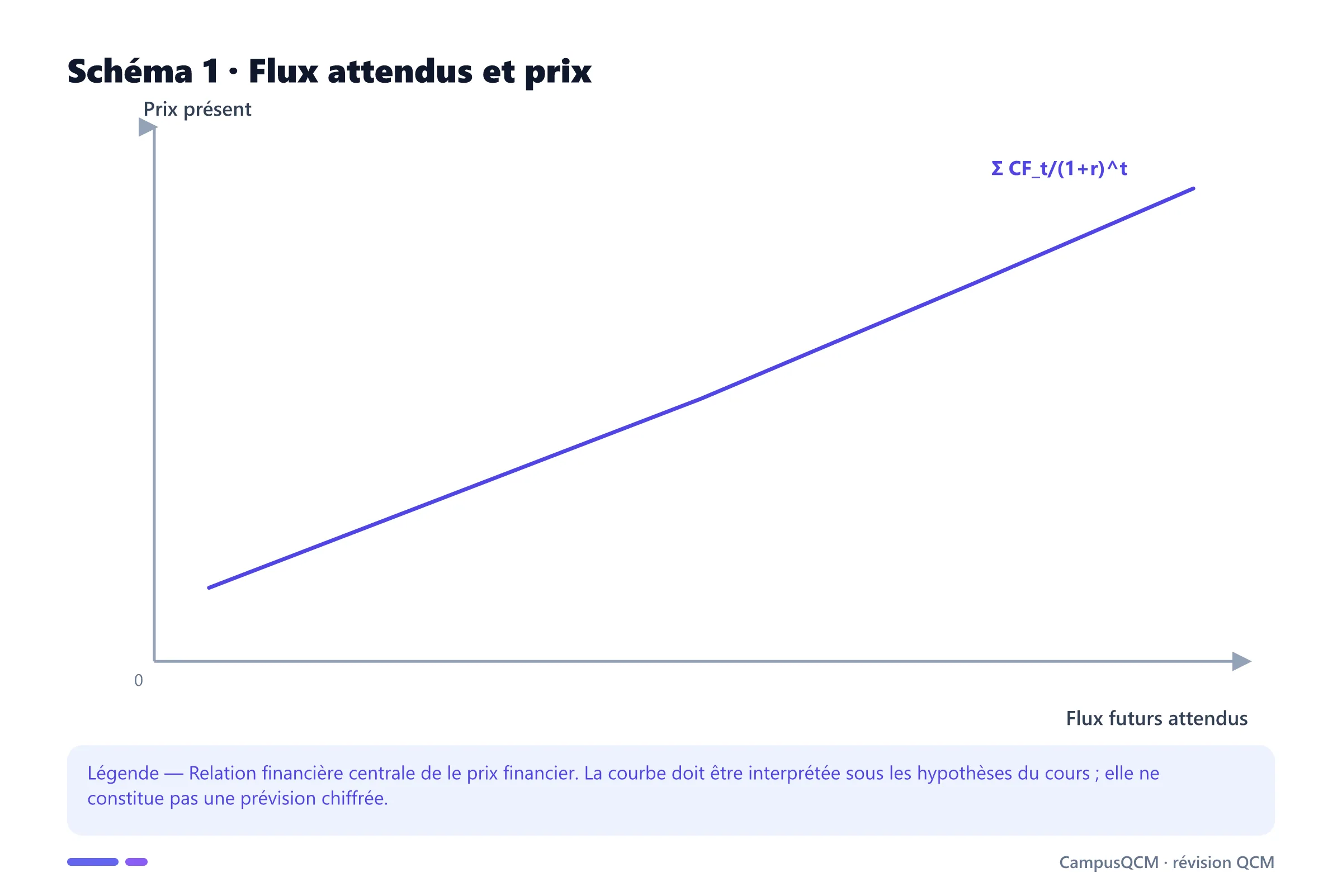 Carte conceptuelle de prix financier présentant Actualisation des flux, Risque et prime exigée, Anticipations de marché.