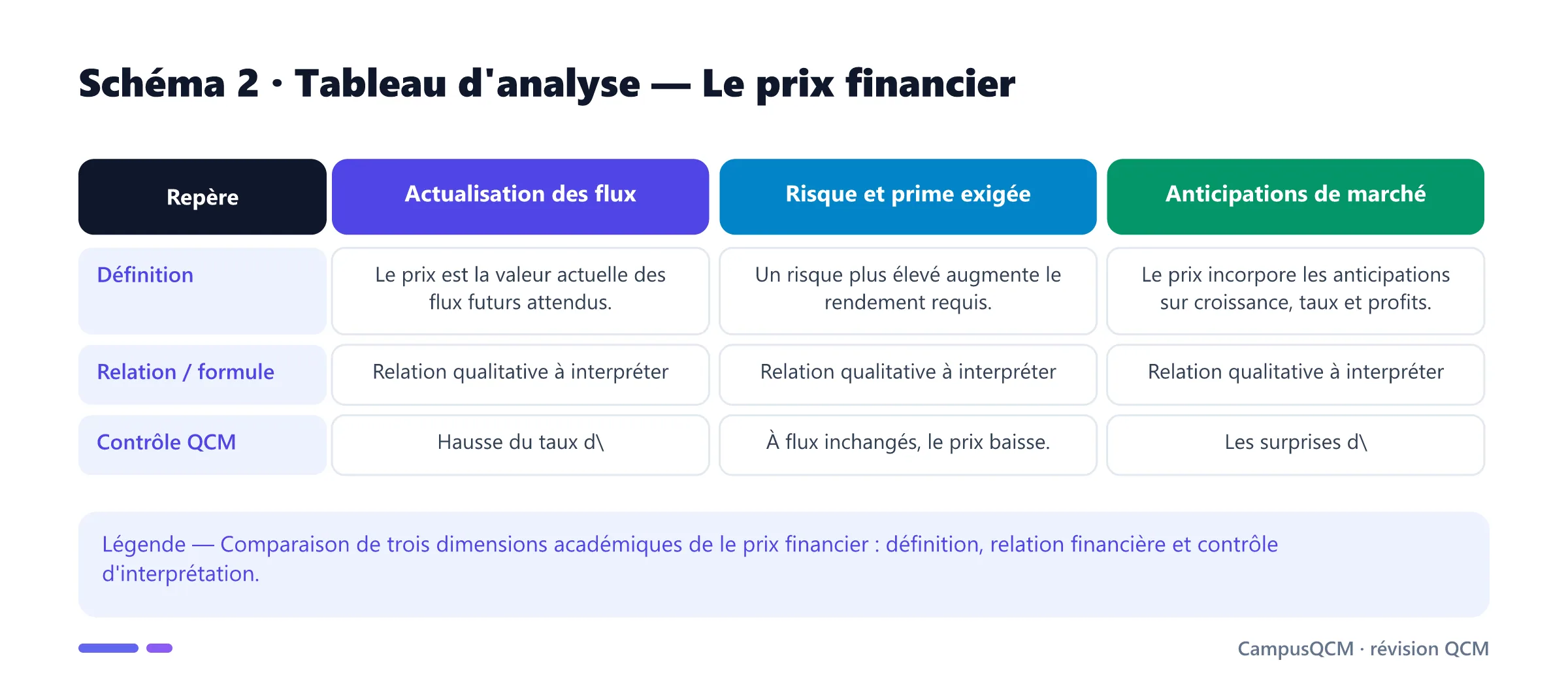 Tableau académique comparant les principaux repères de prix financier.