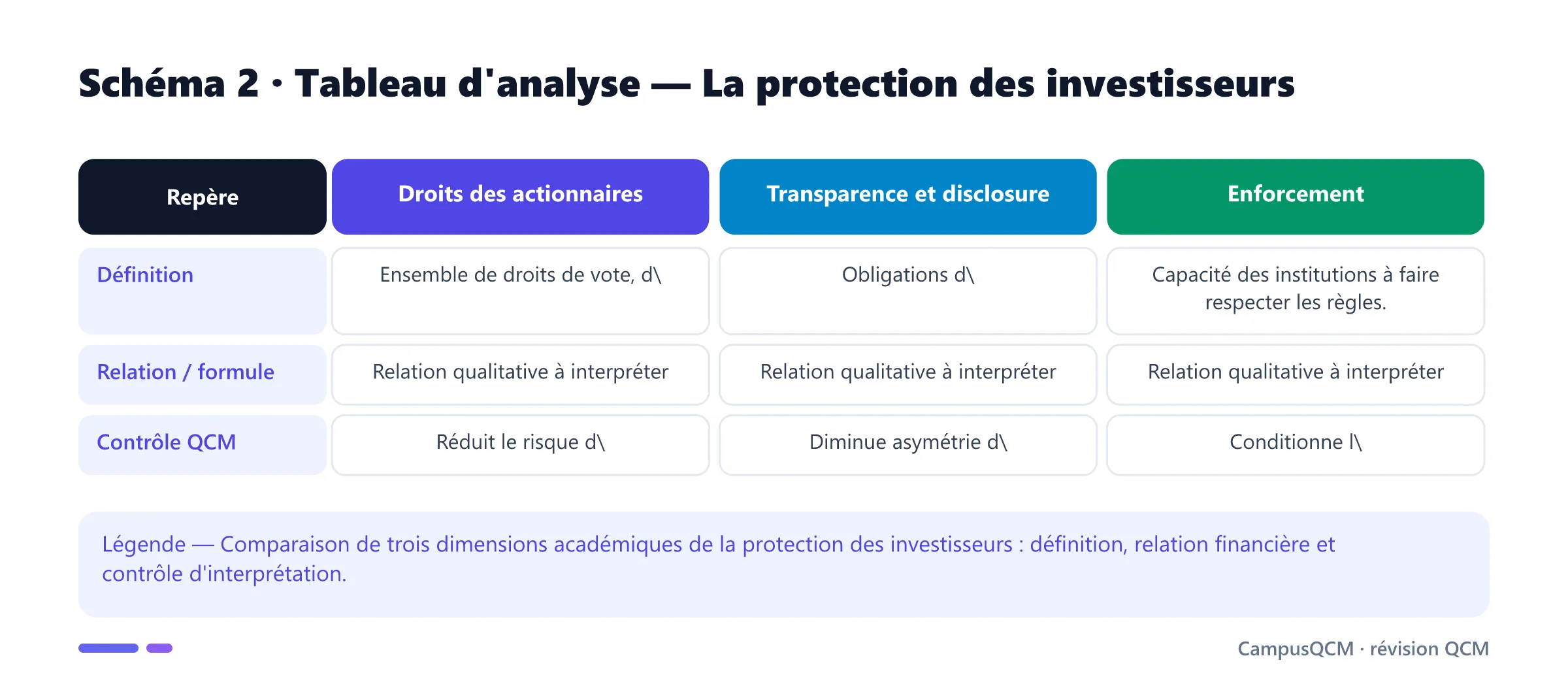 Tableau académique comparant les principaux repères de protection des investisseurs.