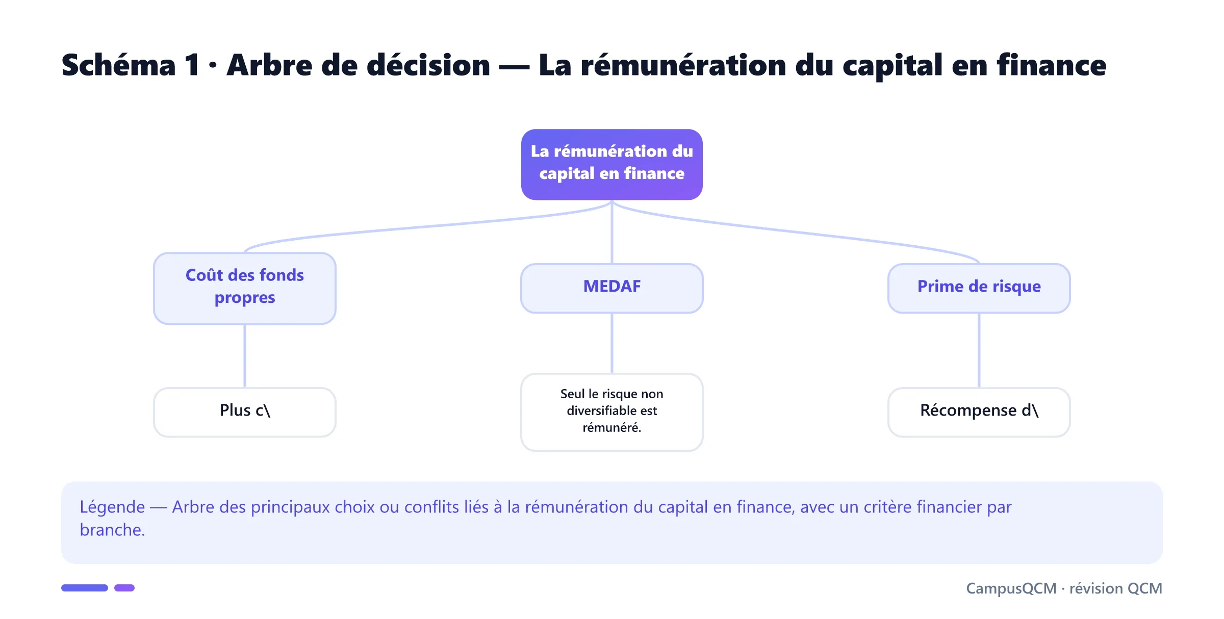 Carte conceptuelle de rémunération du capital en finance présentant Coût des fonds propres, MEDAF, Prime de risque.