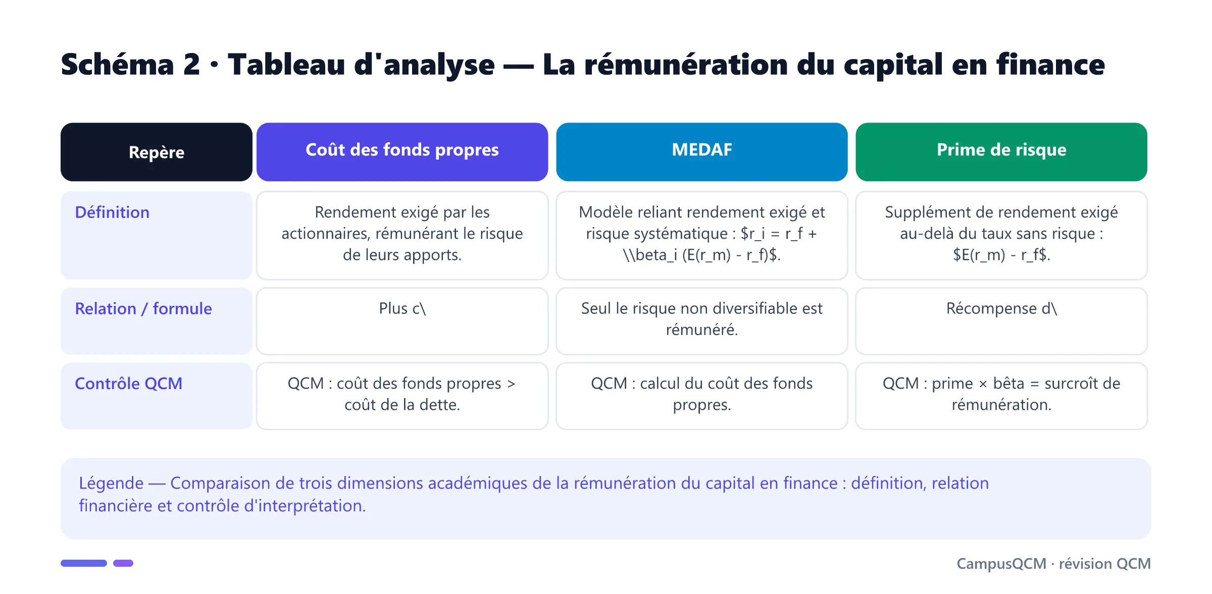 Tableau académique comparant les principaux repères de rémunération du capital en finance.
