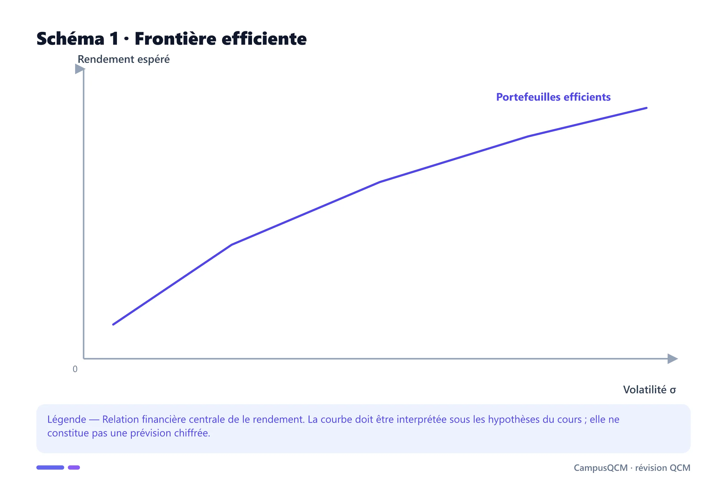 Carte conceptuelle de rendement présentant Rendement total, Rendement espéré, Prime de risque.