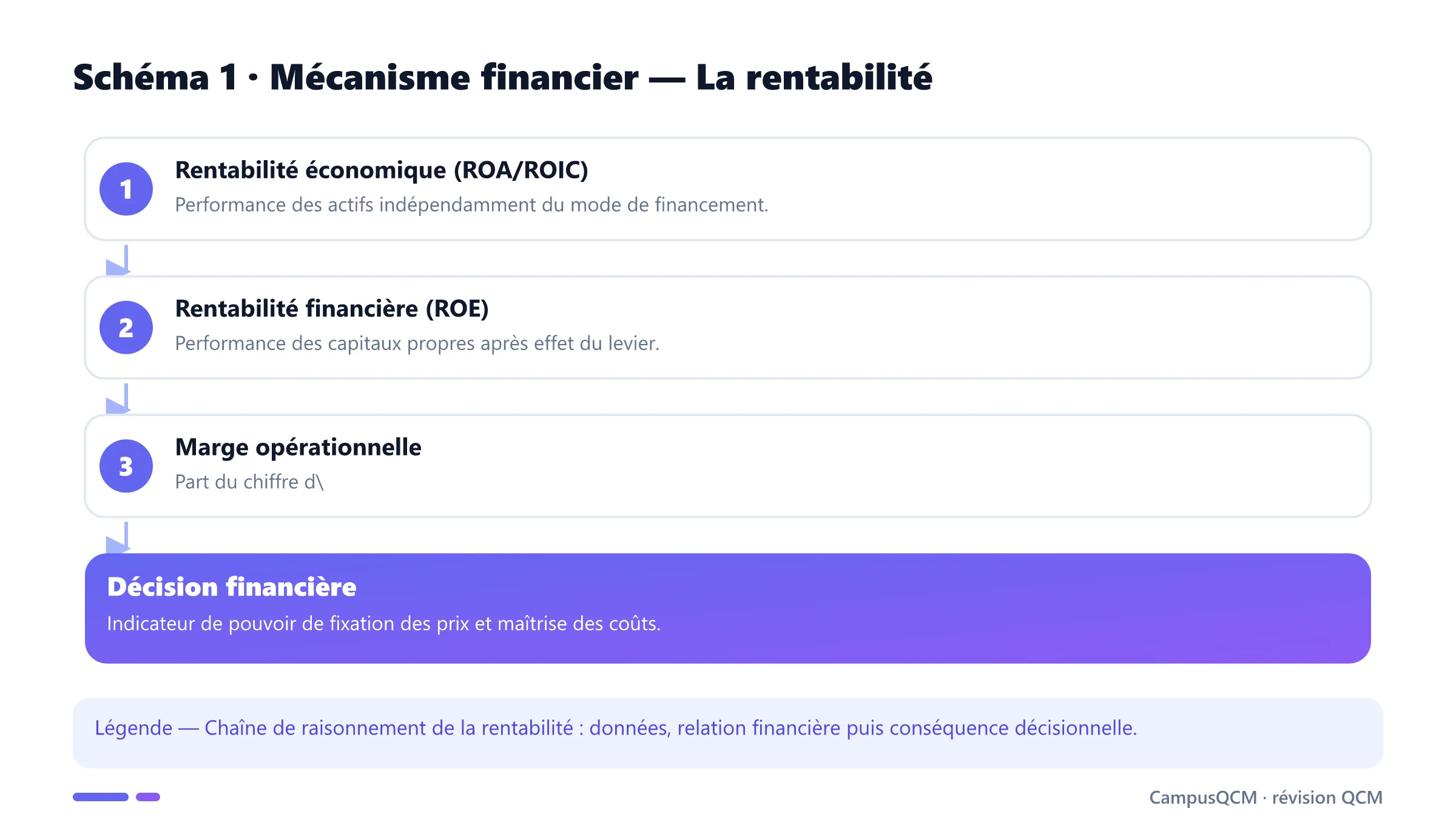 Carte conceptuelle de rentabilité présentant Rentabilité économique (ROA/ROIC), Rentabilité financière (ROE), Marge opérationnelle.