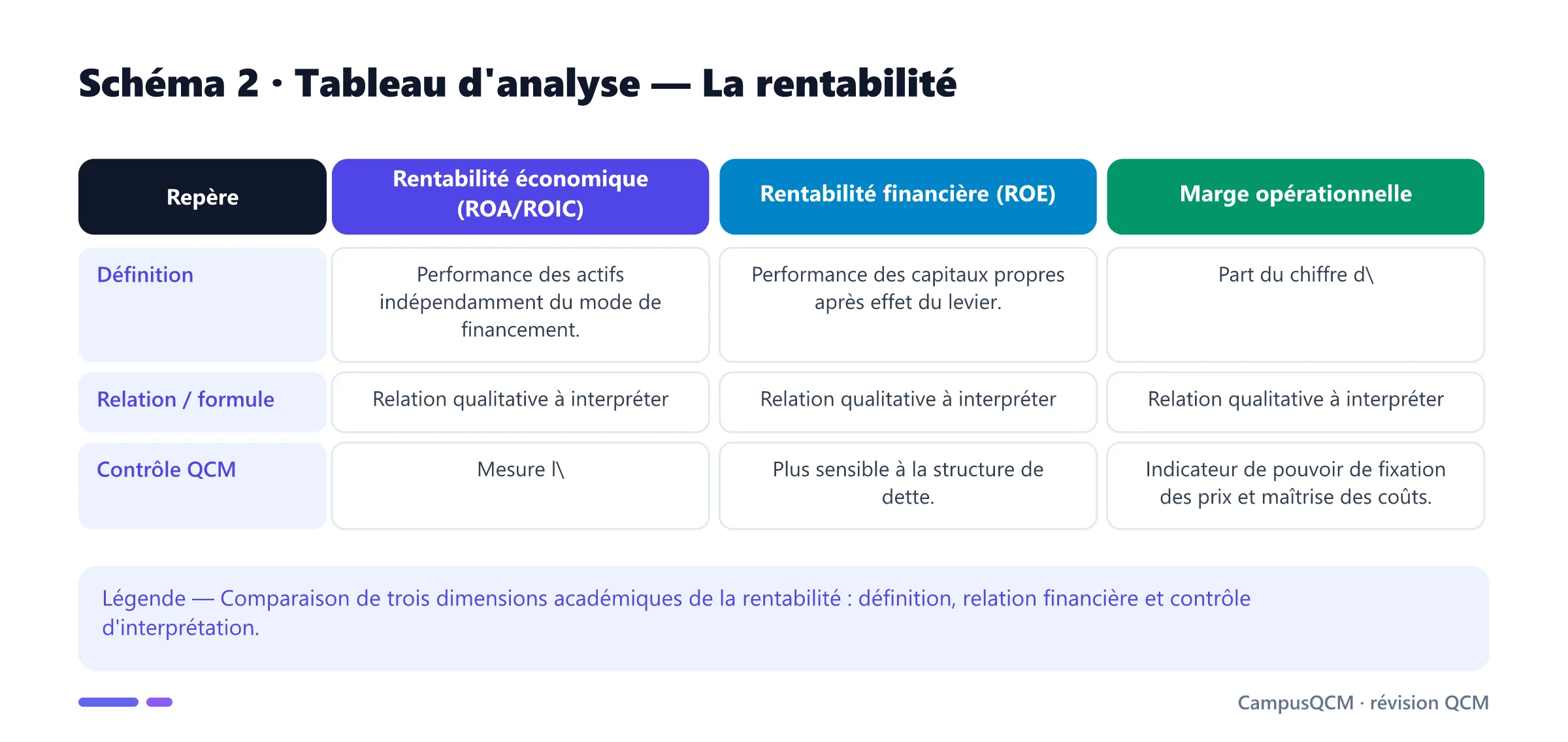 Tableau académique comparant les principaux repères de rentabilité.