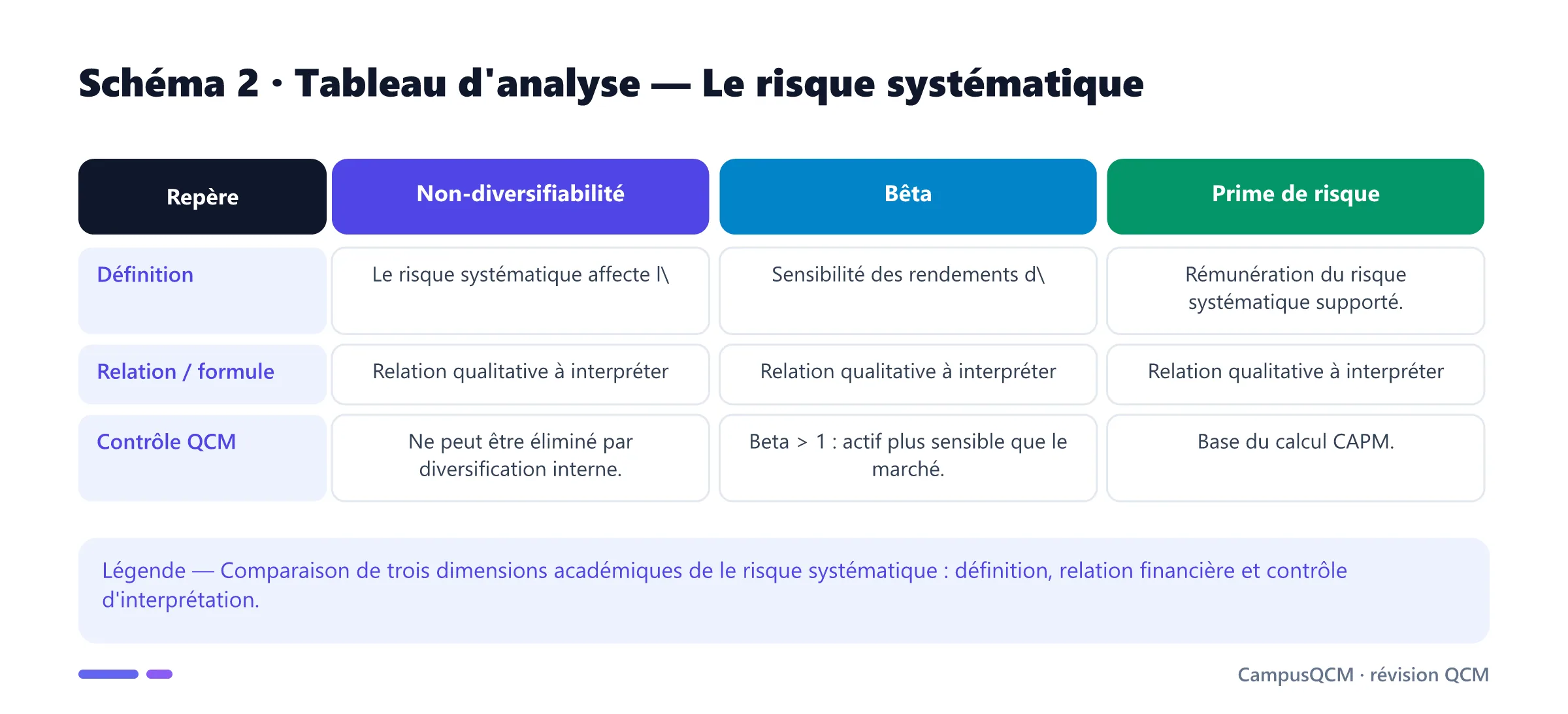 Tableau académique comparant les principaux repères de risque systématique.