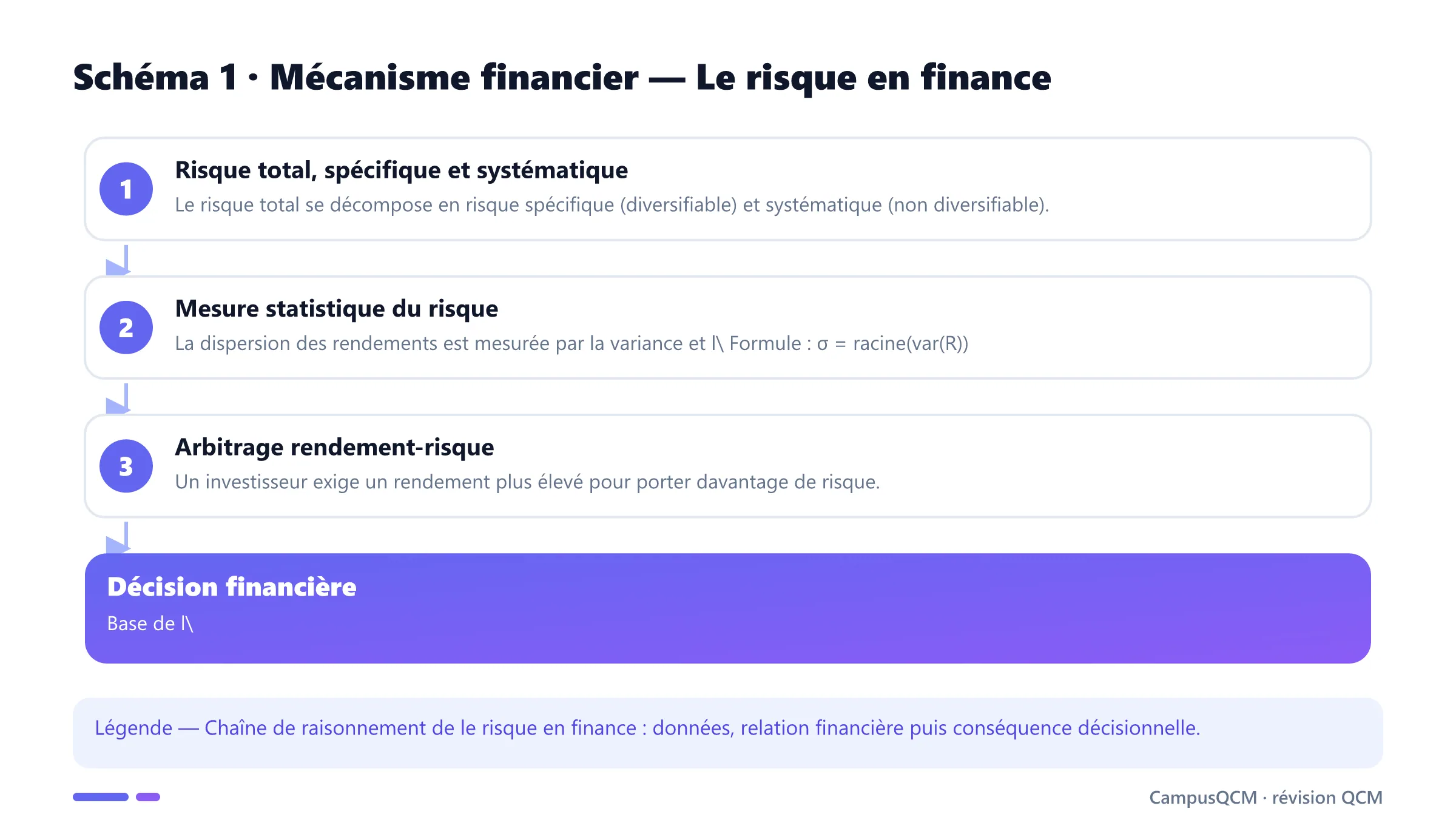 Carte conceptuelle de risque en finance présentant Risque total, spécifique et systématique, Mesure statistique du risque, Arbitrage rendement-risque.