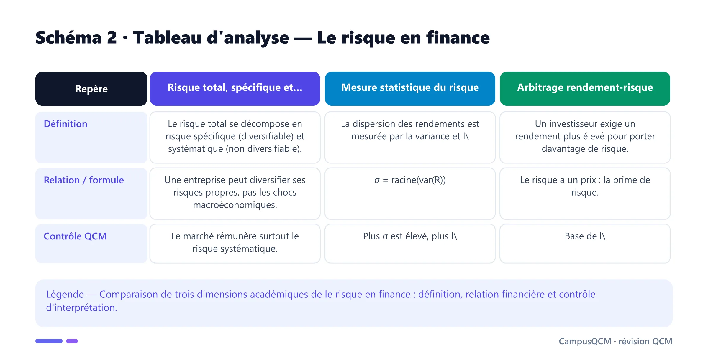 Tableau académique comparant les principaux repères de risque en finance.