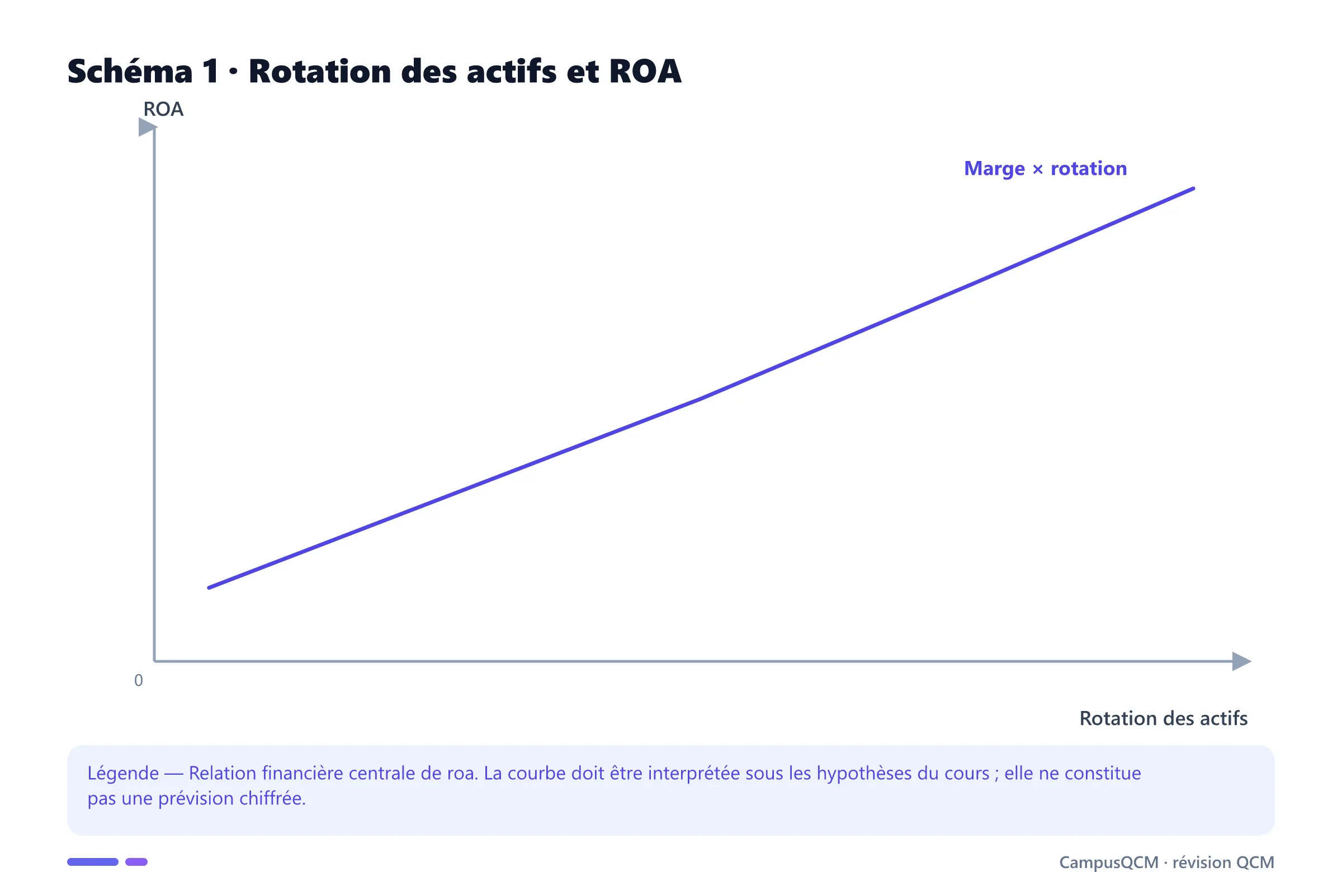 Carte conceptuelle de roa présentant Formule, ROA vs ROE, Rotation des actifs.