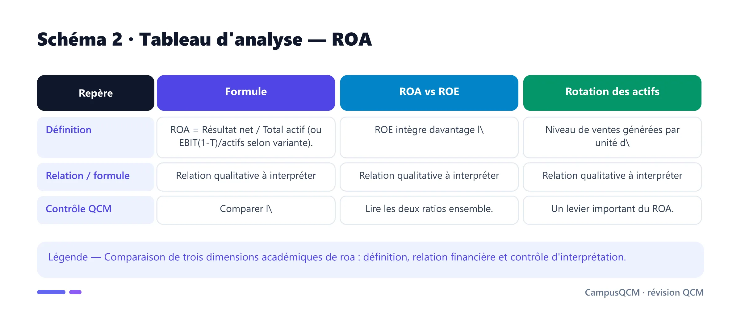 Tableau académique comparant les principaux repères de roa.