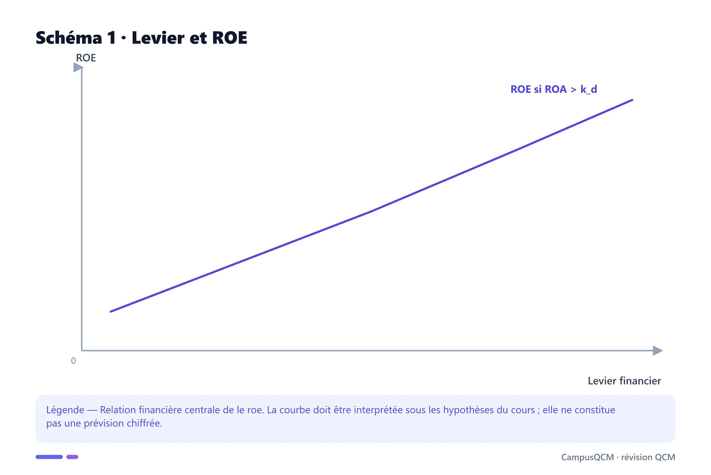 Carte conceptuelle de roe présentant Définition du ROE, Décomposition DuPont, Lien avec levier.