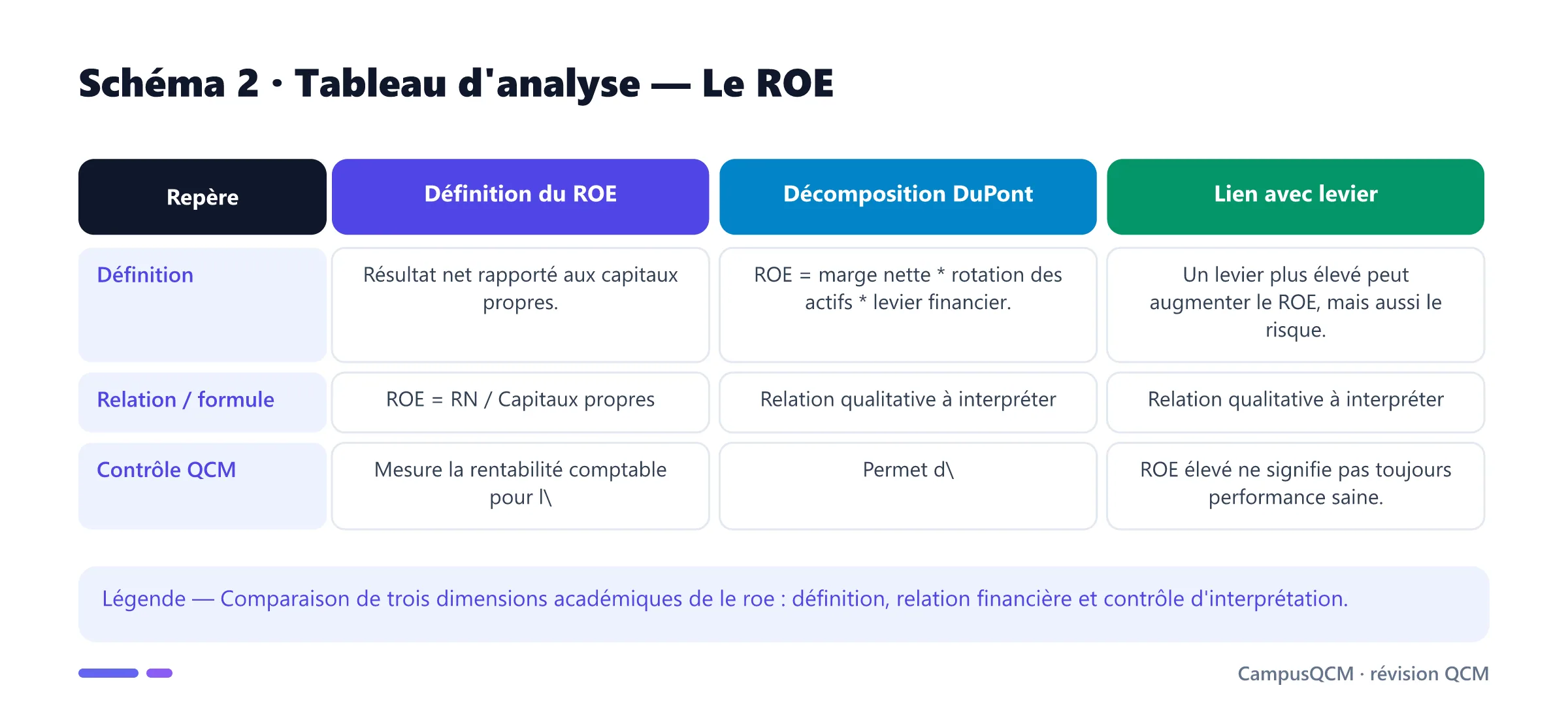 Tableau académique comparant les principaux repères de roe.