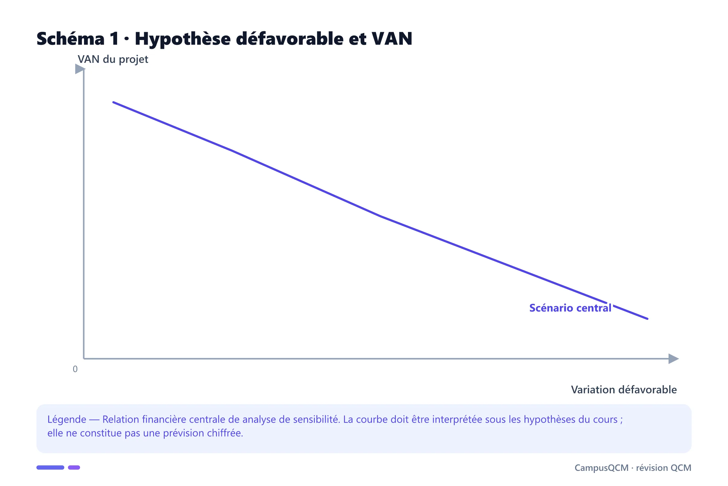 Carte conceptuelle de analyse de sensibilité présentant Variable clé, Point mort financier, Robustesse décisionnelle.