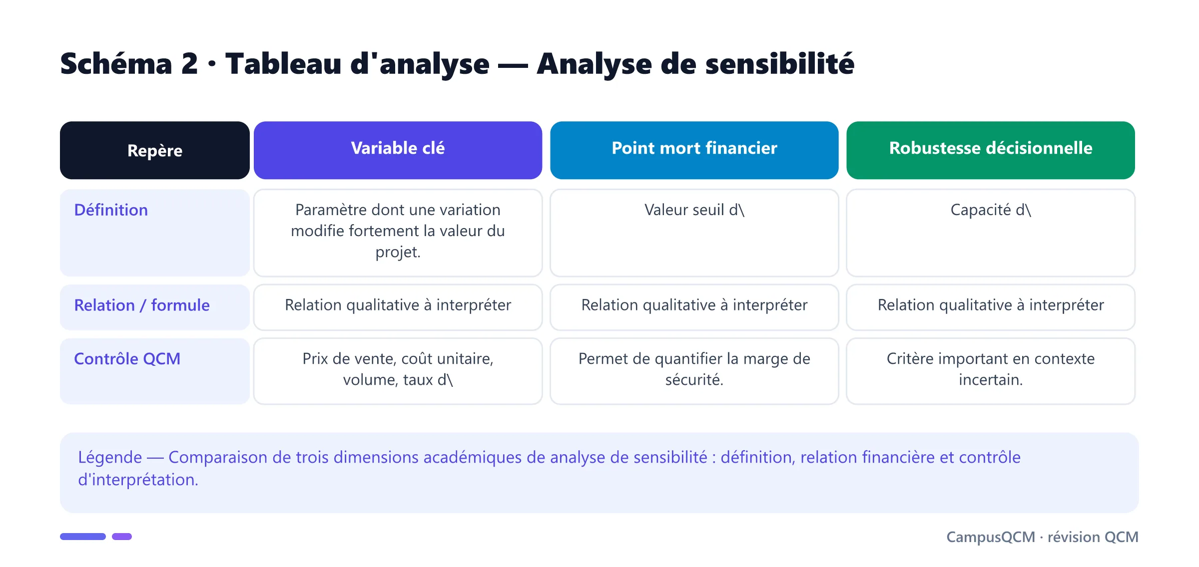 Tableau académique comparant les principaux repères de analyse de sensibilité.