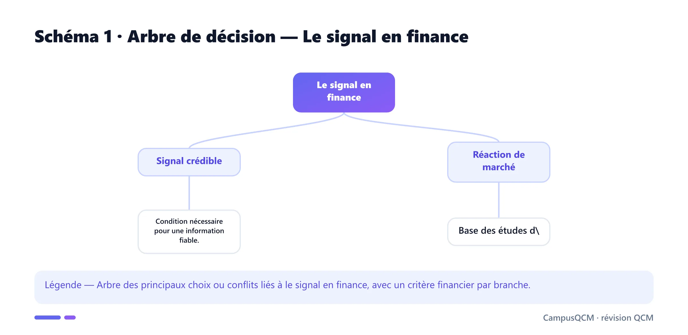Carte conceptuelle de signal en finance présentant Asymétrie d'information, Signal crédible, Réaction de marché.
