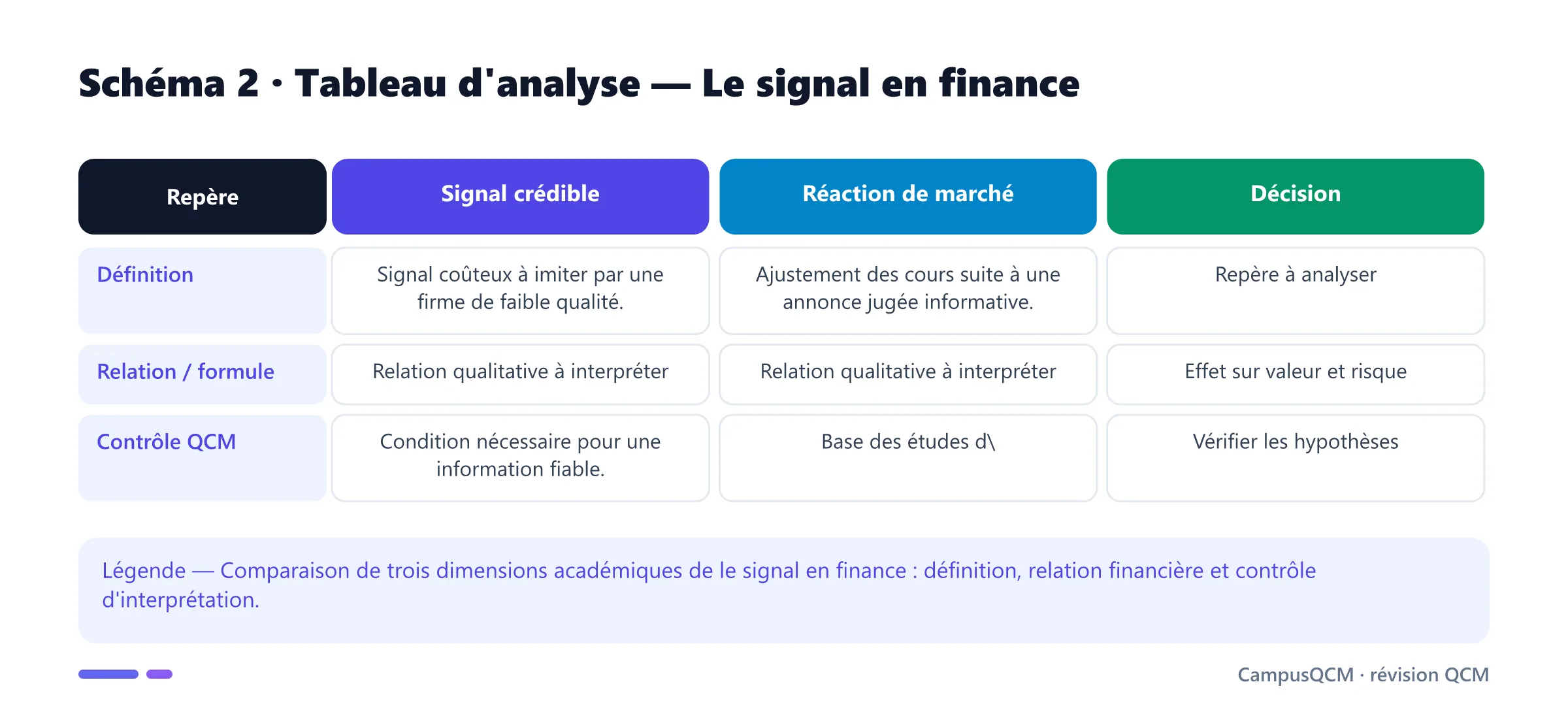 Tableau académique comparant les principaux repères de signal en finance.