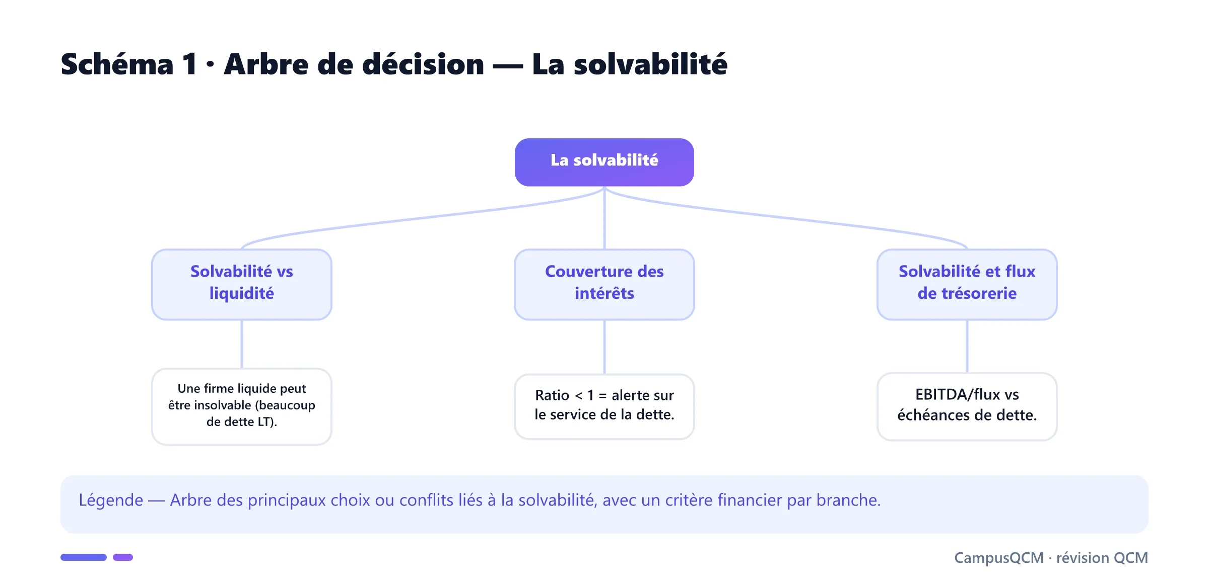 Carte conceptuelle de solvabilité présentant Solvabilité vs liquidité, Ratios d'endettement, Couverture des intérêts, Solvabilité et flux de trésorerie.