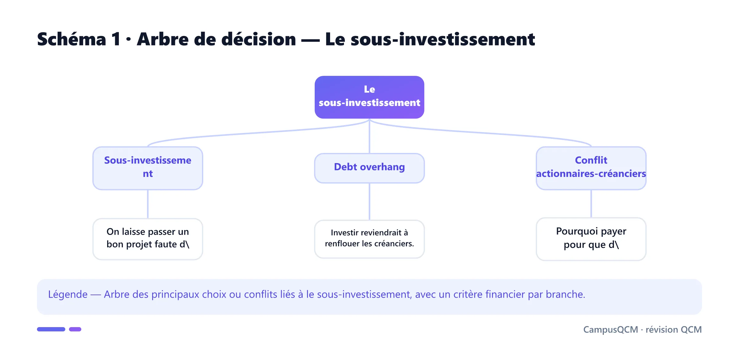 Carte conceptuelle de sous-investissement présentant Sous-investissement, Debt overhang, Conflit actionnaires-créanciers, VAN positive ignorée.
