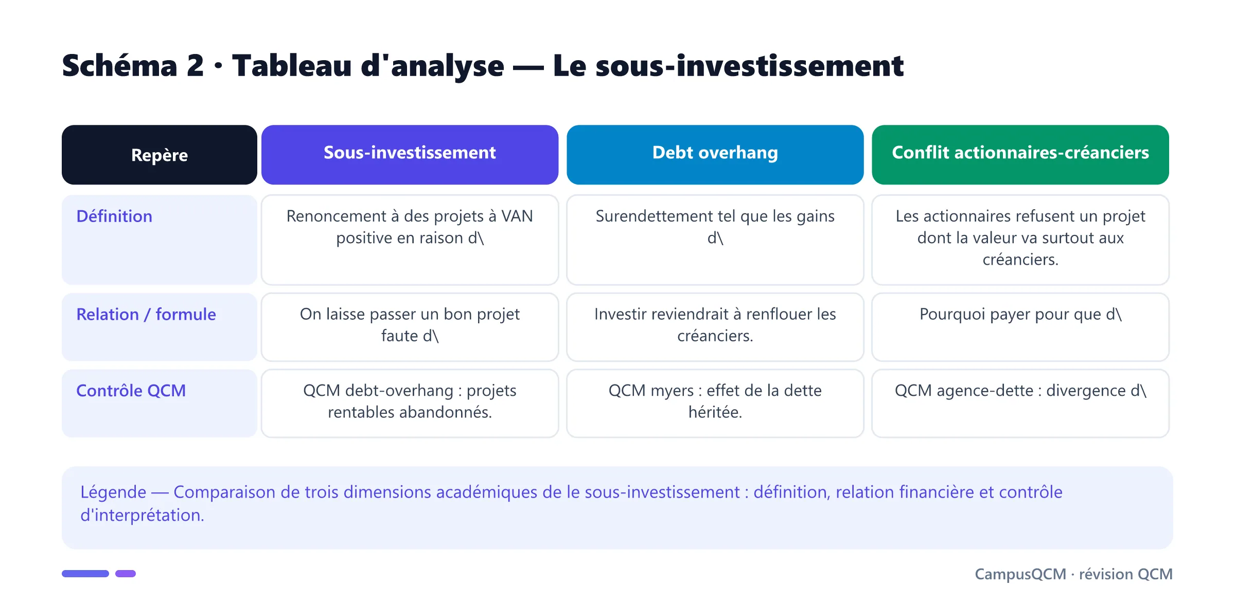 Tableau académique comparant les principaux repères de sous-investissement.