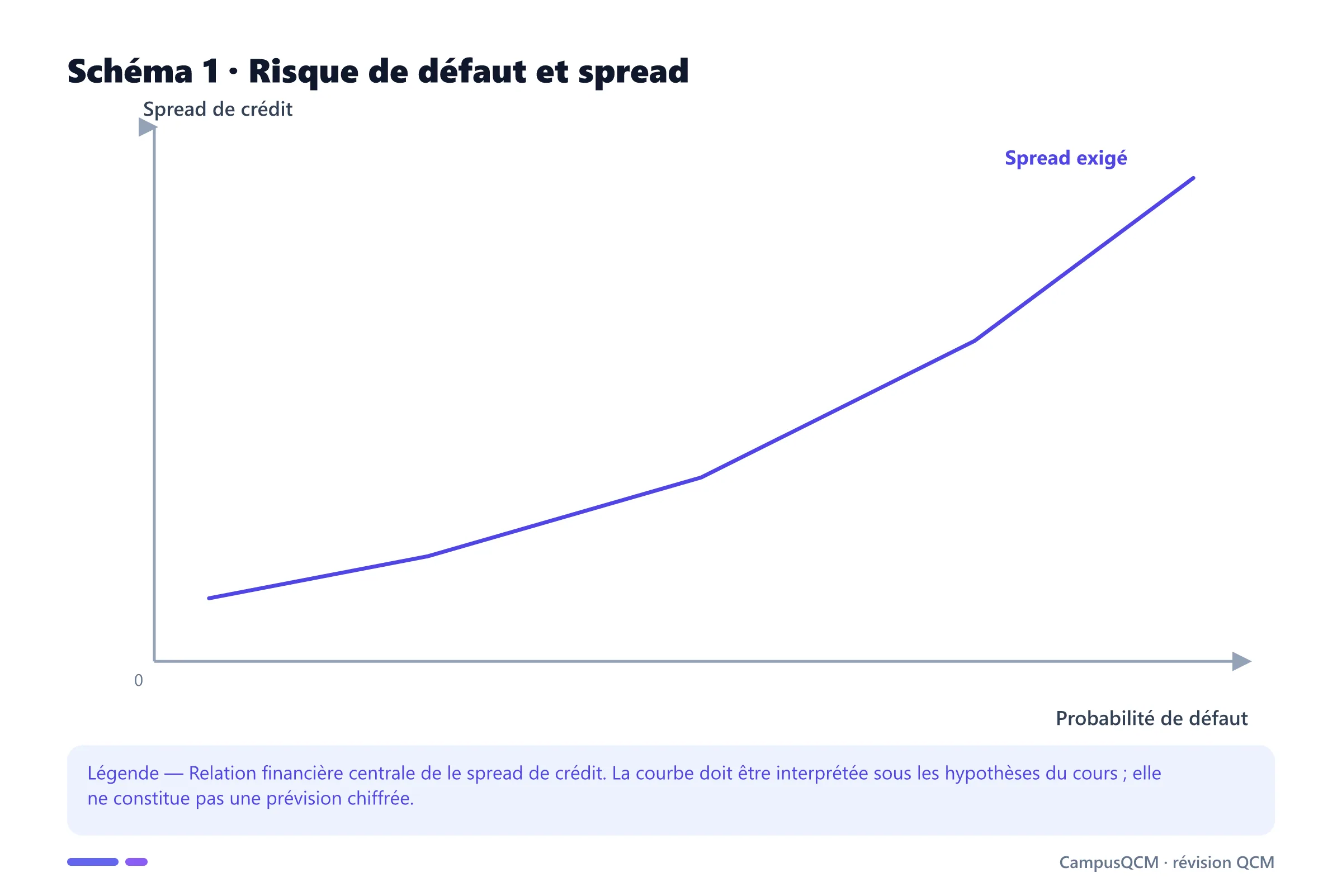 Carte conceptuelle de spread de crédit présentant Spread de crédit, Prime de risque de défaut, Spread et notation (rating), Spread et structure du capital.