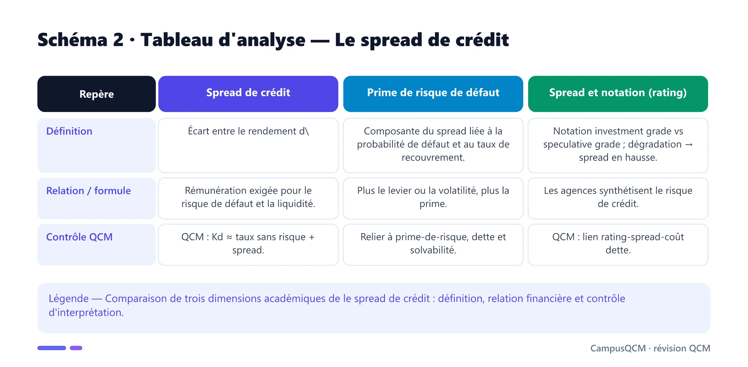 Tableau académique comparant les principaux repères de spread de crédit.