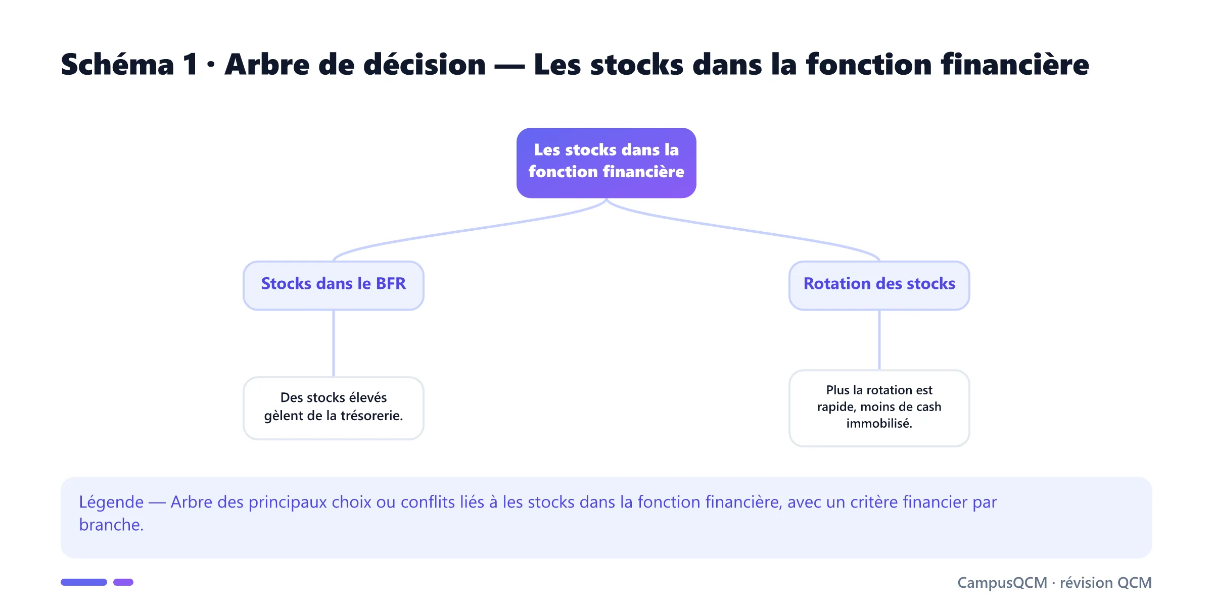 Carte conceptuelle de stocks dans la fonction financière présentant Stocks dans le BFR, Rotation des stocks, Cycle d'exploitation.