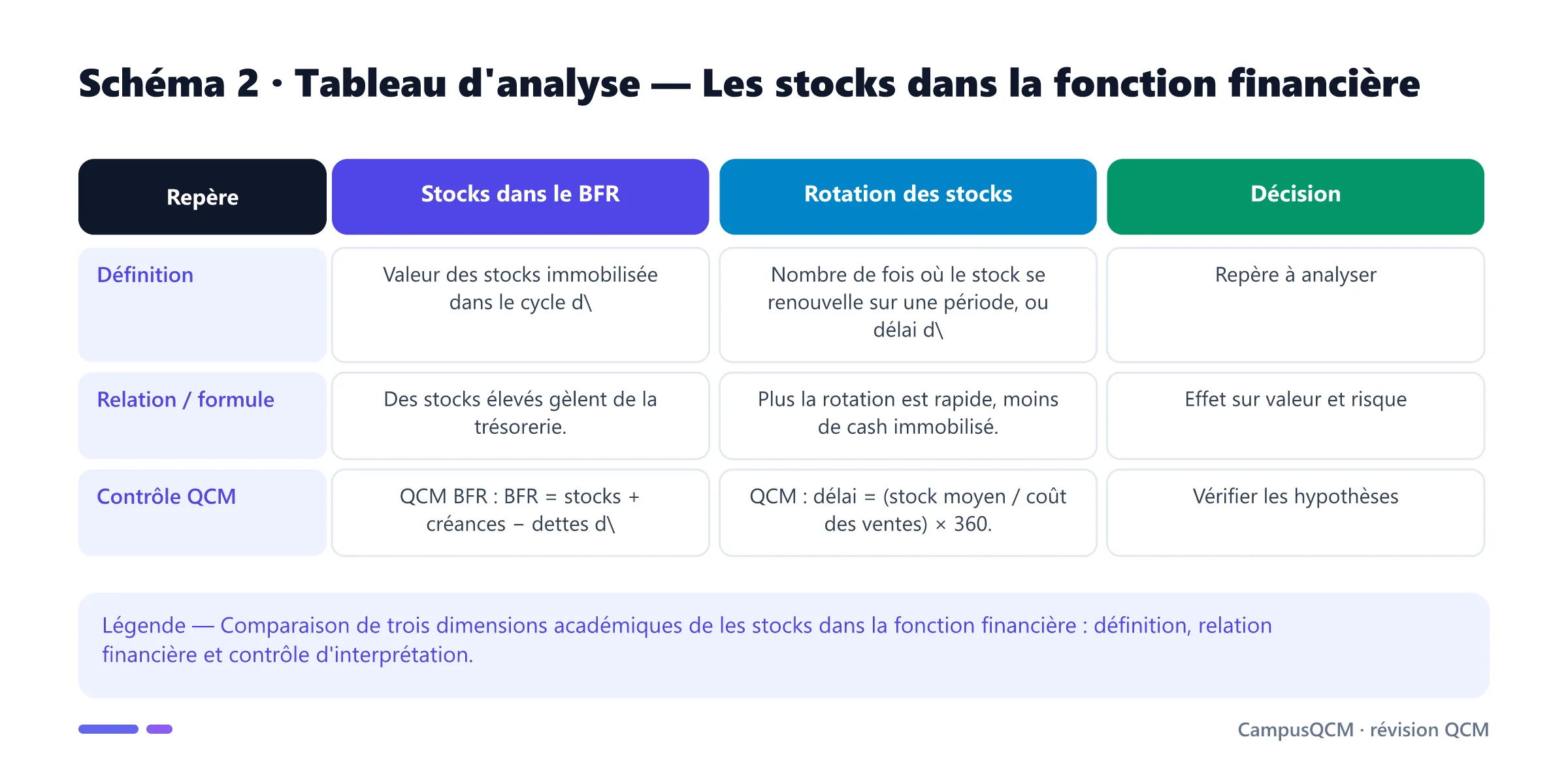 Tableau académique comparant les principaux repères de stocks dans la fonction financière.