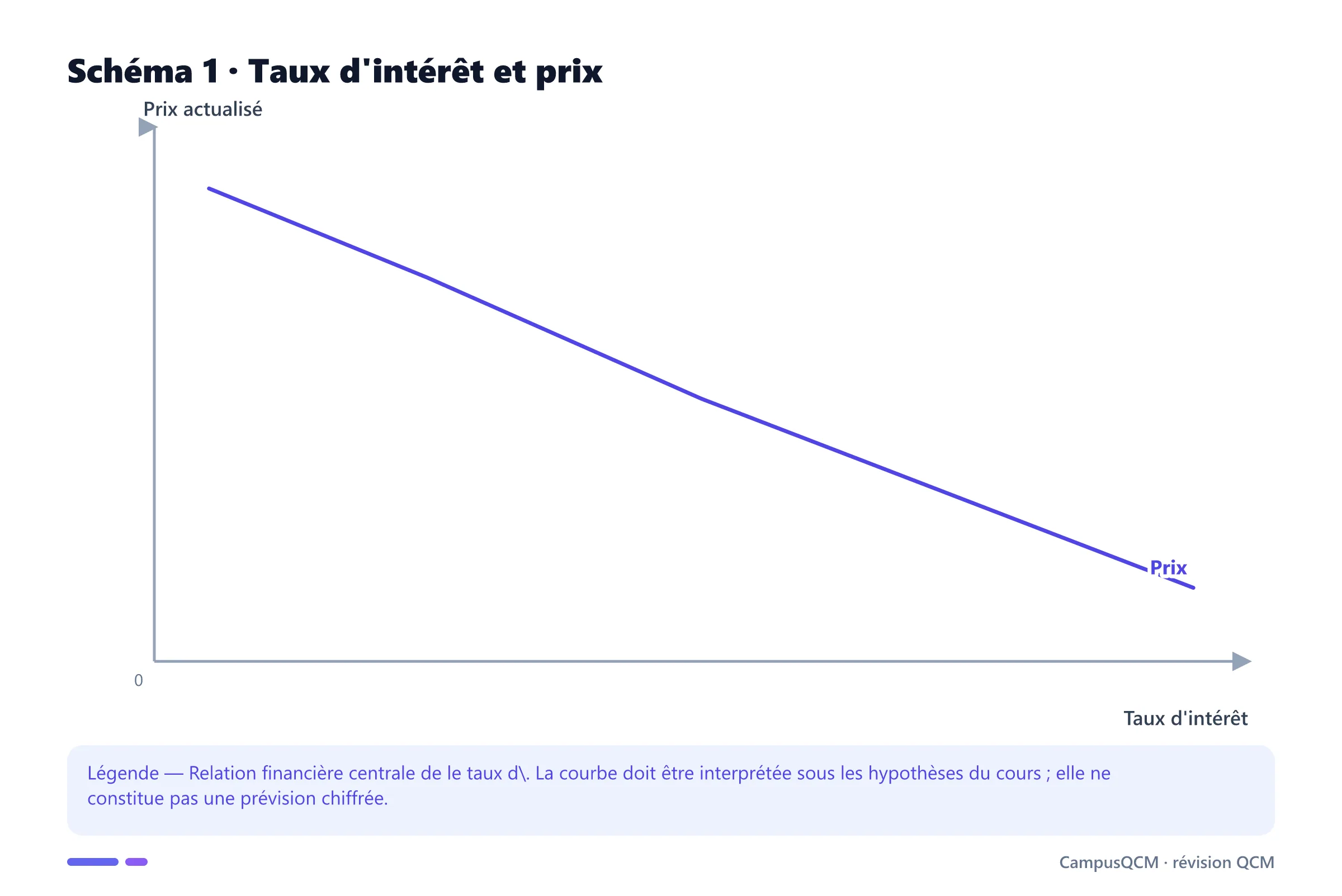 Carte conceptuelle de taux d'intérêt en finance présentant Taux d'actualisation, Taux sans risque, Prime de risque, Structure par terme.