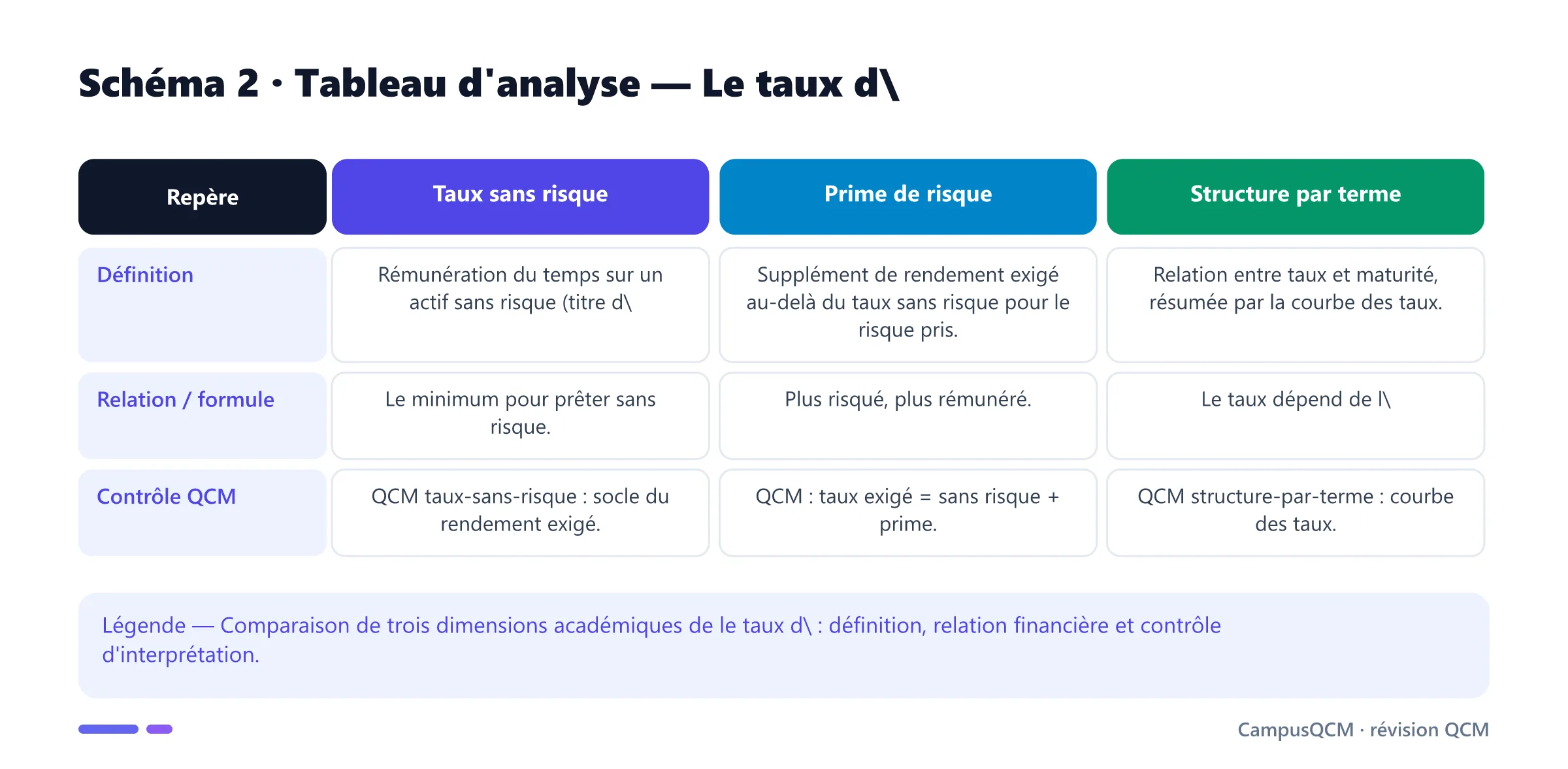 Tableau académique comparant les principaux repères de taux d'intérêt en finance.