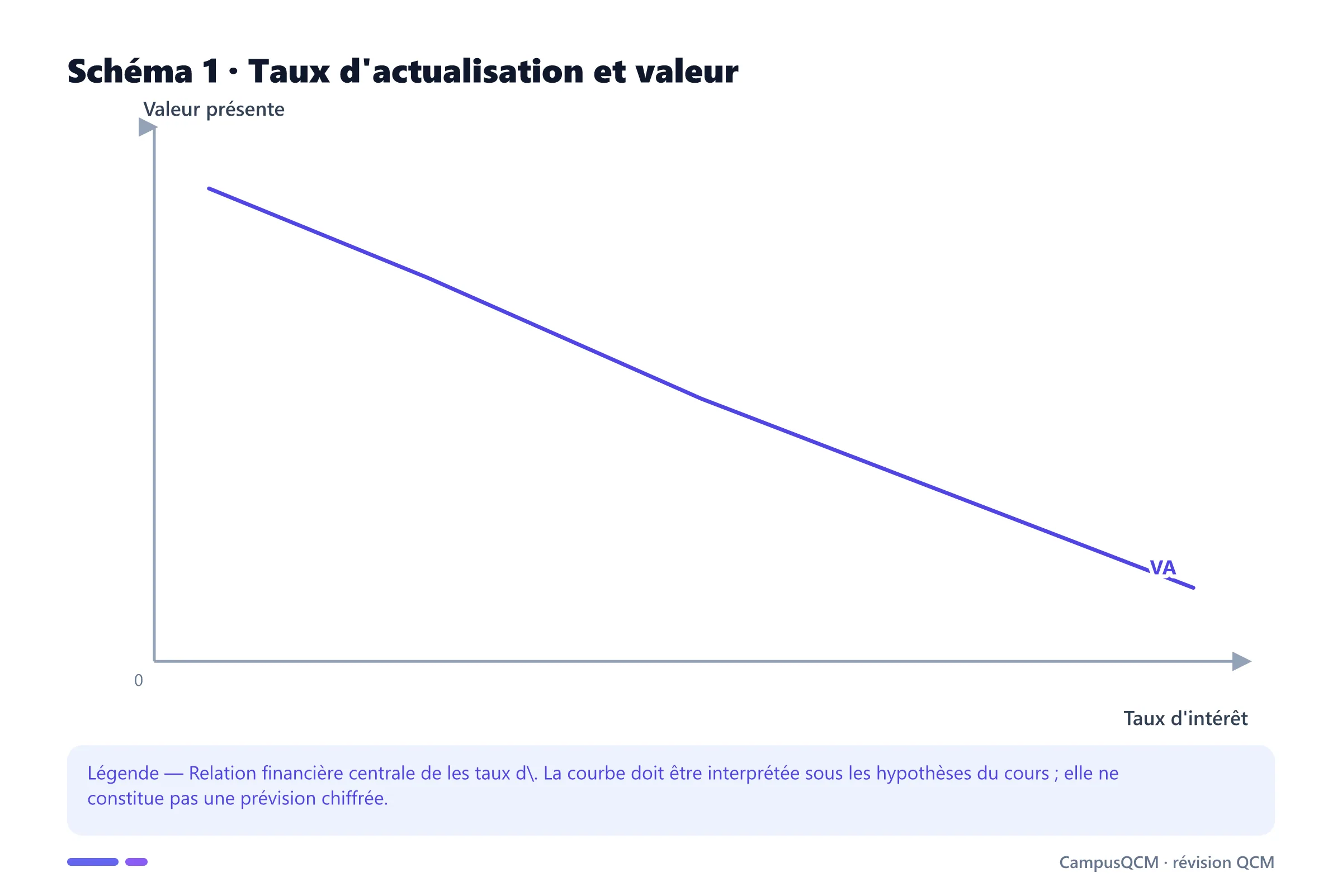 Carte conceptuelle de taux d'intérêt présentant Taux sans risque (Rf), Actualisation et valeur actuelle, Taux coupon vs rendement exigé (YTM), Relation inverse prix-taux.