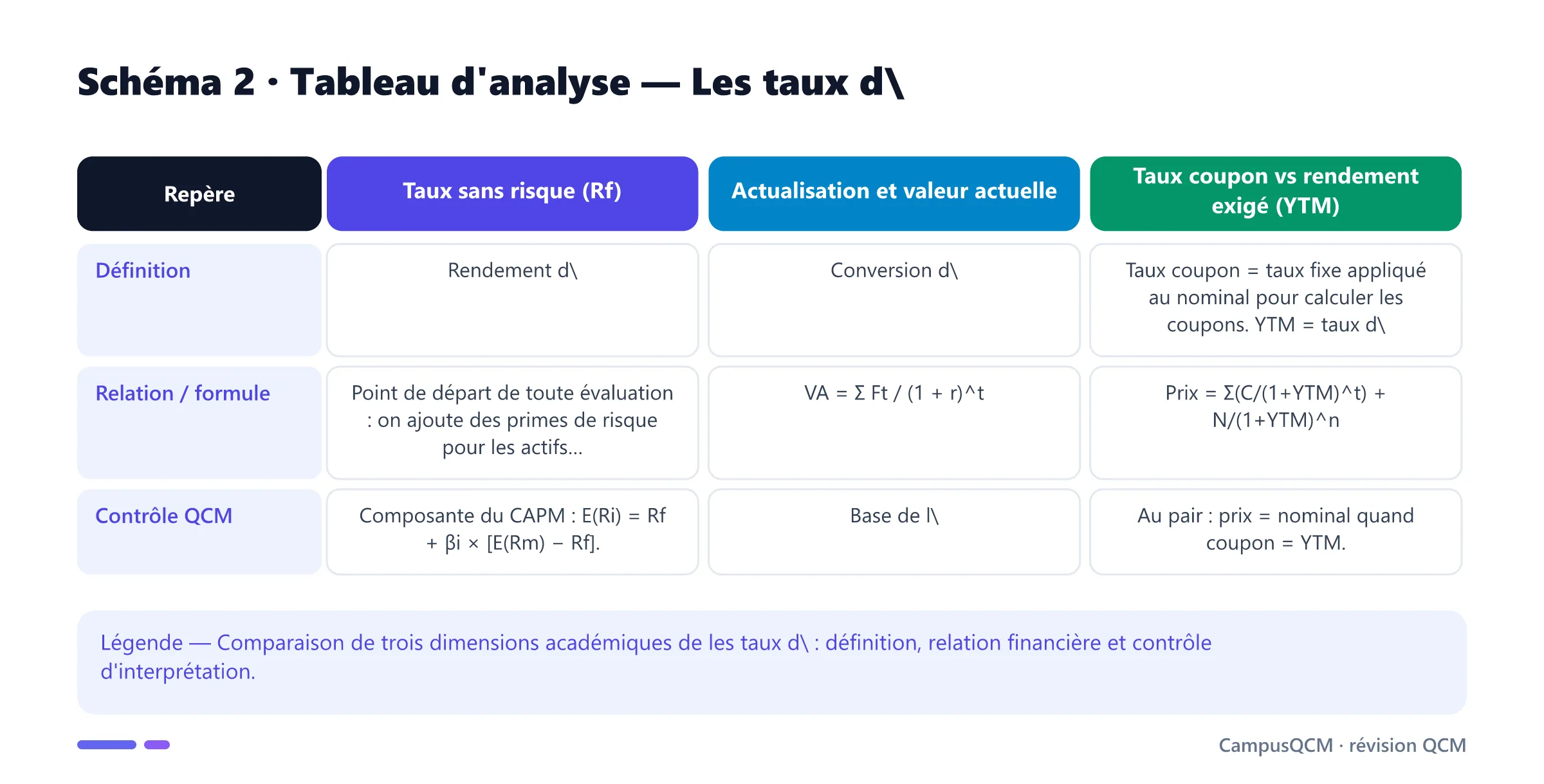 Tableau académique comparant les principaux repères de taux d'intérêt.