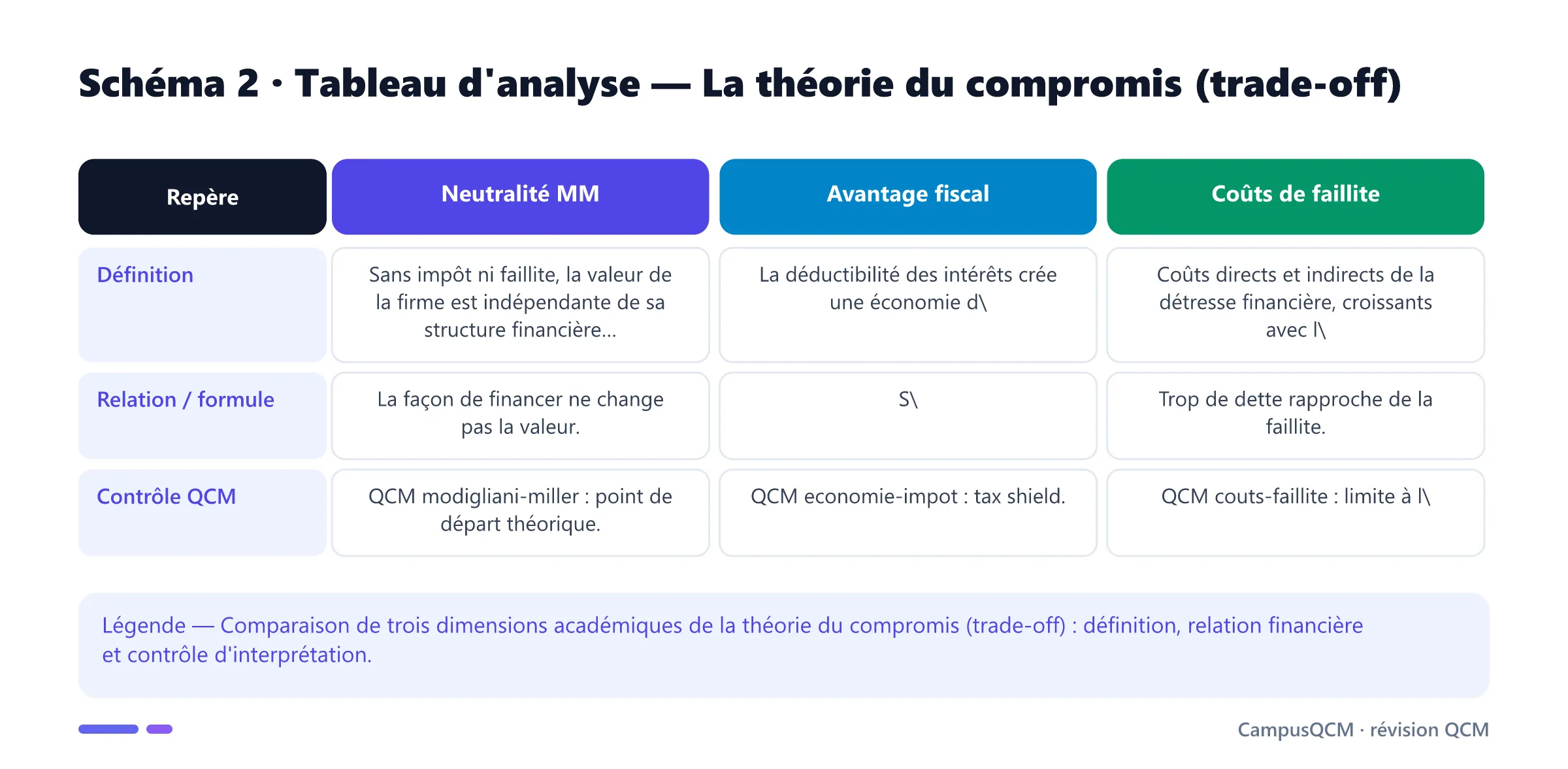 Tableau académique comparant les principaux repères de théorie du compromis (trade-off).
