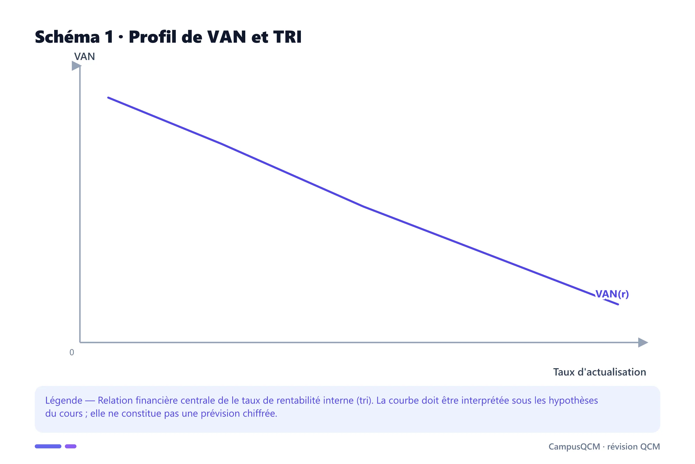 Carte conceptuelle de taux de rentabilité interne (tri) présentant TRI, Règle de décision, Cohérence avec la VAN, TRI multiples.
